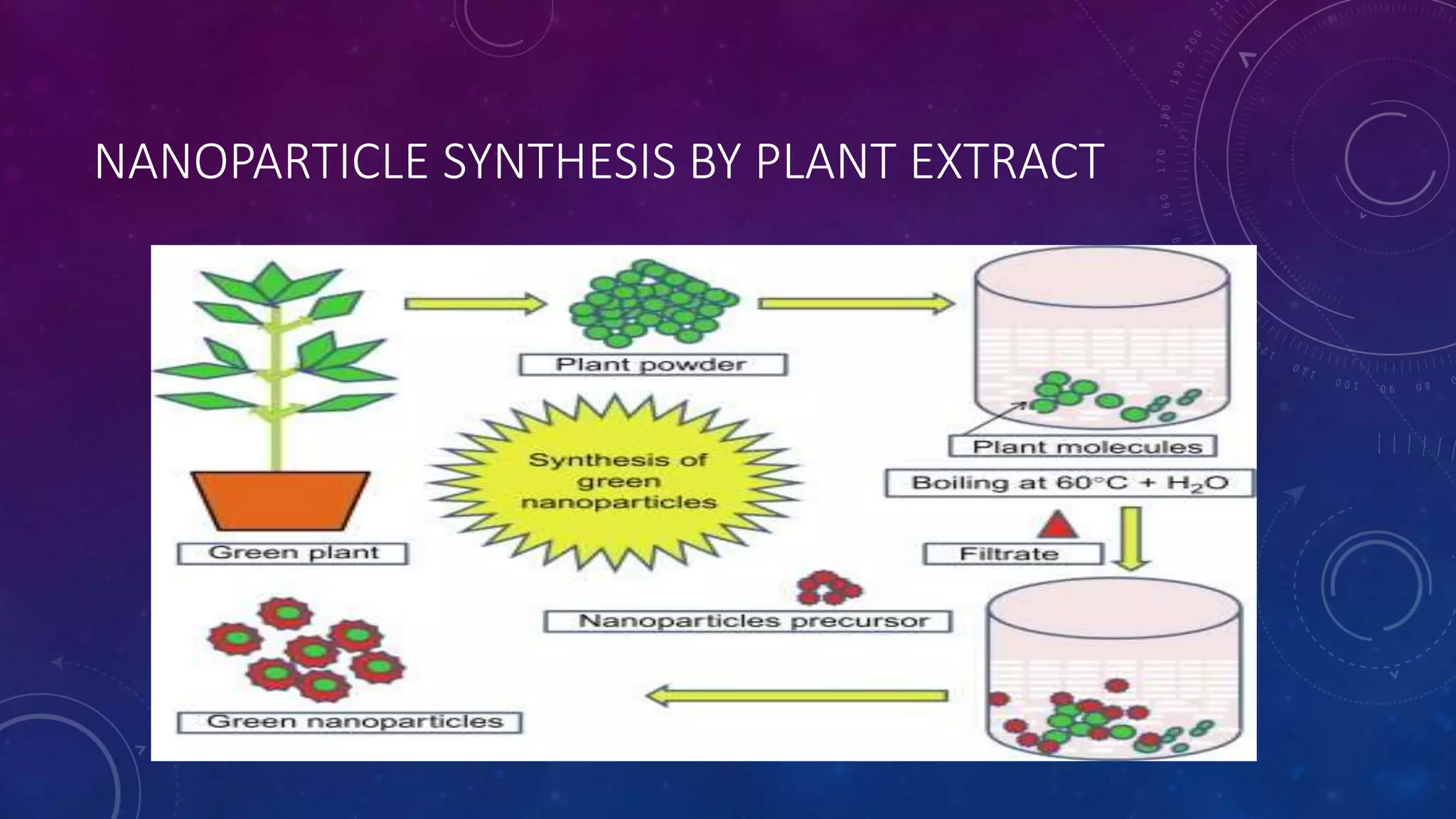 Synthesis of Nanoparticles | PPTX