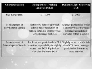 Nanoparticle tracking analysis | PDF