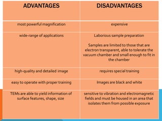 DISADVANTAGESADVANTAGES
expensivemost powerful magnification
Laborious sample preparation
Samples are limited to those that are
electron transparent, able to tolerate the
vacuum chamber and small enough to fit in
the chamber
wide-range of applications
requires special trainingimagehigh-quality and detailed
Images are black and whiteeasy to operate with proper training
sensitive to vibration and electromagnetic
fields and must be housed in an area that
isolates them from possible exposure
TEMs are able to yield information of
surface features, shape, size
 