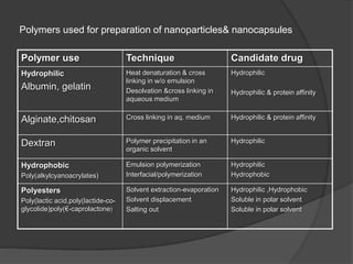 Polymers used for preparation of nanoparticles& nanocapsules
Polymer use Technique Candidate drug
Hydrophilic
Albumin, gelatin
Heat denaturation & cross
linking in w/o emulsion
Desolvation &cross linking in
aqueous medium
Hydrophilic
Hydrophilic & protein affinity
Alginate,chitosan Cross linking in aq. medium Hydrophilic & protein affinity
Dextran Polymer precipitation in an
organic solvent
Hydrophilic
Hydrophobic
Poly(alkylcyanoacrylates)
Emulsion polymerization
Interfacial/polymerization
Hydrophilic
Hydrophobic
Polyesters
Poly(lactic acid,poly(lactide-co-
glycolide)poly(€-caprolactone)
Solvent extraction-evaporation
Solvent displacement
Salting out
Hydrophilic ,Hydrophobic
Soluble in polar solvent
Soluble in polar solvent
 