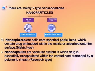 there are mainly 2 type of nanoparticles
NANOPARTICLES
‫סּ‬ Nanospheres are solid core spherical particulates, which
contain drug embedded within the matrix or adsorbed onto the
surface.(Matrix type)
 Nanocapsules are vesicular system in which drug is
essentially encapsulated within the central core surronded by a
polymeric sheath.(Reservoir type)
MATRIX
type
RESERVIOR
type
NANOSPHERES NANOCAPSULES
 