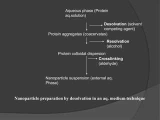Aqueous phase (Protein
aq.solution)
Protein aggregates (coacervates)
Desolvation (solvent
competing agent)
Protein colloidal dispersion
Nanoparticle suspension (external aq.
Phase)
Crosslinking
(aldehyde)
Resolvation
(alcohol)
Nanoparticle preparation by desolvation in an aq. medium technique
 