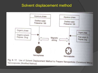 Solvent displacement method
 