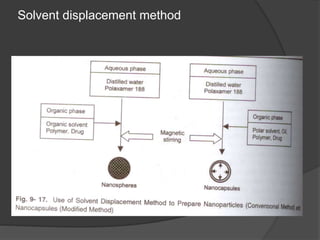 Solvent displacement method
 