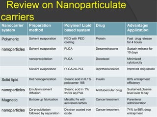 Review on Nanoparticulate
carriers
Nanocarrier
system
Preparation
method
Polymer/ Lipid
based system
Drug Advantage/
Application
Polymeric Solvent evaporation PEG with PEO
coating
Protein Fast drug release
for 4 hours
nanoparticles Solvent evaporation PLGA Dexamethasone Sustain release for
10 days
nanoprecipitation PLGA Docetaxel Minimized
cytotoxicity
Solvent evaporation PLGA-co-PCL Diphtheria toxoid Improved drug uptake
Solid lipid Hot homogenization Stearic acid in 0.1%
poloxamer 188
Insulin 80% entrapment
efficiency
nanoparticles Emulsion solvent
diffusion
Stearic acid in 1%
wt/vol aq.PVA
Antitubercular drug Sustained plasma
level over 8 day
Magnetic Bottom up fabrication Metallic Fe with
activated carbon
Cancer treatment Parenteral
administration
nanoparticles Co-precipitation
followed by separation
Dextran coated iron
oxide
Cancer treatment 74% to 95% drug
entrapment
 
