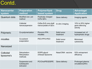 Contd.
Nanocarrier
system
Preparation
method
Polymer/lipid
based system
Drug Advantage/
Application
Quantum dots Modified one pot
method
Positively charged
CdTe QD’s
Gene delivery Imaging agents
Colloidal
nanosuspension
CdSe-ZnS core shell
nanocrystals of QD’s
In-vitro imaging 10% to 20% higher
gene silencing
activity
Polymeric Co-polymerization Pluronic-PPA
micelles
Solid tumor
treatment
Increased sol. of
hydrophobic drugs
micelles Co-solvent
evaporation
PEO-PPO-PEO Solid tumor
treatment
Minimized
cytotoxicity
Nanosized
Colloidal
liposome's
Dehydration-
Rehydration
methods
DOPE-glycol
chitosan liposome
Nasal DNA vaccine 53% entrapment
efficiency
Suspension and
subsequent
extrusion
PC/Chol/PEGDSPE Gene delivery Prolonged plasma
circulation(24hr)
 