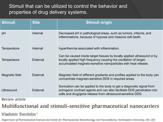 Stimuli that can be utilized to control the behavior and
properties of drug delivery systems.
Stimuli Site Stimuli origin
pH
Temperature
Temperature
Magnetic ﬁeld
Ultrasound
Internal
Internal
External
External
External
Decreased pH in pathological areas, such as tumors, infarcts, and
inﬂammations, because of hypoxia and massive cell death.
hyperthermia associated with inﬂammation.
Can be caused inside target tissues by locally applied ultrasound or by
locally applied high frequency causing the oscillation of target-
accumulated magneto-sensitive nanoparticles with heat release.
Magnetic ﬁeld of different gradients and proﬁles applied to the body can
concentrate magneto-sensitive DDS in required areas.
Sonication can be applied to the body to get a diagnostic signal from
echogenic contrast agents and can also facilitate DDS penetration into
cells and drug/gene release from ultrasound-sensitive DDS.
 
