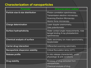 Characterization of nanoparticles
Parameter Characterization method
Particle size & size distribution Photon correlation spectroscopy,
Transmission electron microscopy,
Scanning Electron Microscopy,
Atomic force microscopy.
Charge determination Laser doppler anemometry,
Zeta potentiometer.
Surface hydrophobicity Water contact angle measurements, rose
bengal binding X-ray photoelectron
spectroscopy
Chemical analysis of surface Static secondary ion mass spectrometry,
Sorptometer
Carrier-drug interaction Differential scanning calorimetry
Nanoparticle dispersion stability Critical flocculation temp (CFT)
Release profile In vitro release characteristic under
physiologic & sink conditions
Drug stability Bioassay of drug extracted from
nanoparticles,
Chemical analysis of drug
 