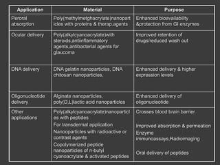 Application Material Purpose
Peroral
absorption
Poly(methylmetghacrylate)nanopart
icles with proteins & therap.agents
Enhanced bioavailability
&protection from GI enzymes
Ocular delivery Poly(alkylcyanoacrylate)with
steroids,antiinflammatory
agents,antibacterial agents for
glaucoma
Improved retention of
drugs/reduced wash out
DNA delivery DNA gelatin nanoparticles, DNA
chitosan nanoparticles,
Enhanced delivery & higher
expression levels
Oligonucleotide
delivery
Alginate nanoparticles,
poly(D,L)lactic acid nanoparticles
Enhanced delivery of
oligonucleotide
Other
applications
Poly(alkylcyanoacrylate)nanoparticl
es with peptides
For transdermal application
Nanooparticles with radioactive or
contrast agents
Copolymerized peptide
nanoparticles of n-butyl
cyanoacrylate & activated peptides
Crosses blood brain barrier
Improved absorption & permeation
Enzyme
immunoassays,Radioimaging
Oral delivery of peptides
 