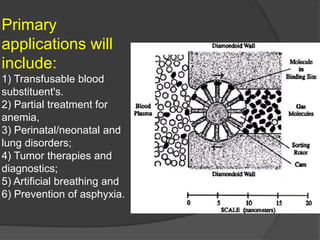 Primary
applications will
include:
1) Transfusable blood
substituent's.
2) Partial treatment for
anemia,
3) Perinatal/neonatal and
lung disorders;
4) Tumor therapies and
diagnostics;
5) Artificial breathing and
6) Prevention of asphyxia.
 