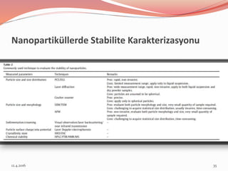 Nanopartiküllerde Stabilite Karakterizasyonu
12.4.2016 35
 