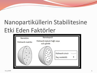 Nanopartiküllerin Stabilitesine
Etki Eden Faktörler
12.4.2016 5
 
