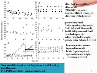 12.4.2016 51
Stok çözeltilerdeki boyut dağılımının stabil olduğu
kanıtlanmıştır
PLA PMMA’de, farklı çıkmamıştır.(2 a,b)
distilled water (filled
diamond),
PBS (filled square),
isotonic (filled triangle),
dextrose (filled circle);
homogenates: serum
(open diamond),
brain (open square),
spleen (open triangle),
liver (open circle)
gastrointestinal
fluids:synthetic intestinal
fluid (shaded diamond),
Artificial lysosomal fluid
(shaded square),
saliva (shaded triangle),
gastric juice (shaded circle)
 