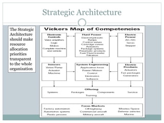 Strategic Architecture
The Strategic
Architecture
should make
resource
allocation
priorities
transparent
to the whole
organization
 