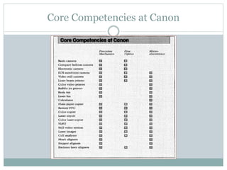 Core Competencies at Canon
 