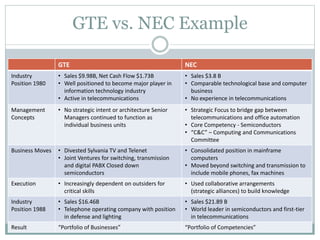 GTE vs. NEC Example
GTE NEC
Industry
Position 1980
• Sales $9.98B, Net Cash Flow $1.73B
• Well positioned to become major player in
information technology industry
• Active in telecommunications
• Sales $3.8 B
• Comparable technological base and computer
business
• No experience in telecommunications
Management
Concepts
• No strategic intent or architecture Senior
Managers continued to function as
individual business units
• Strategic Focus to bridge gap between
telecommunications and office automation
• Core Competency - Semiconductors
• “C&C” – Computing and Communications
Committee
Business Moves • Divested Sylvania TV and Telenet
• Joint Ventures for switching, transmission
and digital PABX Closed down
semiconductors
• Consolidated position in mainframe
computers
• Moved beyond switching and transmission to
include mobile phones, fax machines
Execution • Increasingly dependent on outsiders for
critical skills
• Used collaborative arrangements
(strategic alliances) to build knowledge
Industry
Position 1988
• Sales $16.46B
• Telephone operating company with position
in defense and lighting
• Sales $21.89 B
• World leader in semiconductors and first-tier
in telecommunications
Result “Portfolio of Businesses” “Portfolio of Competencies”
 