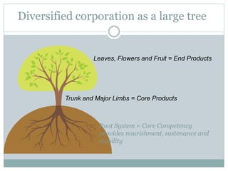Diversified corporation as a large tree
Trunk and Major Limbs = Core Products
Leaves, Flowers and Fruit = End Products
Root System = Core Competency
provides nourishment, sustenance and
stability
 