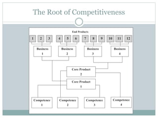 The Root of Competitiveness
 