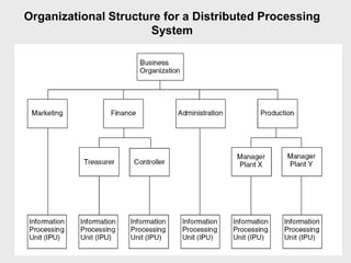 Organizational Structure for a Distributed Processing
System
 