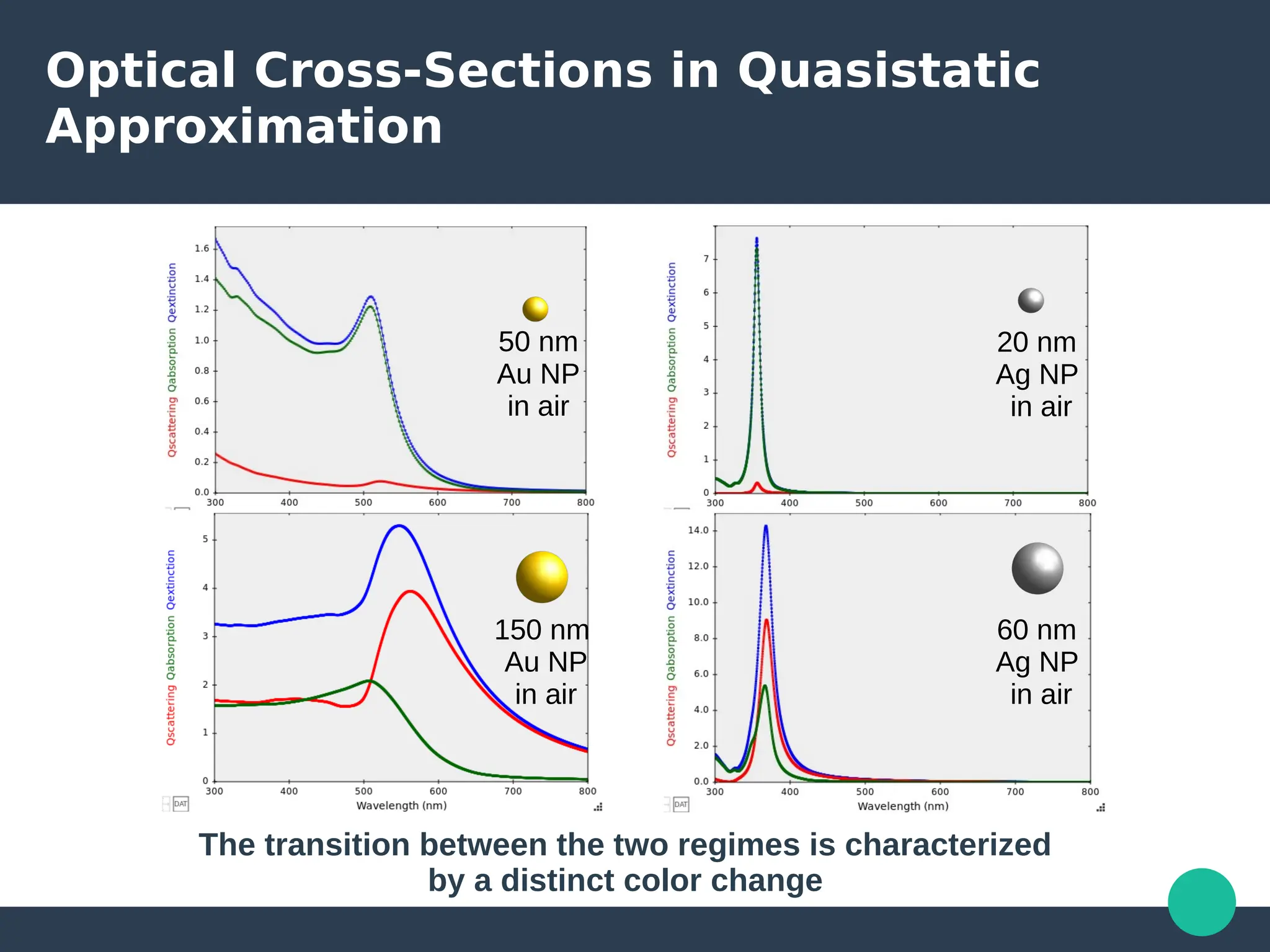 20 nm
Ag NP
in air
60 nm
Ag NP
in air
Optical Cross-Sections in Quasistatic
Approximation
50 nm
Au NP
in air
150 nm
Au NP
in air
The transition between the two regimes is characterized
by a distinct color change
 