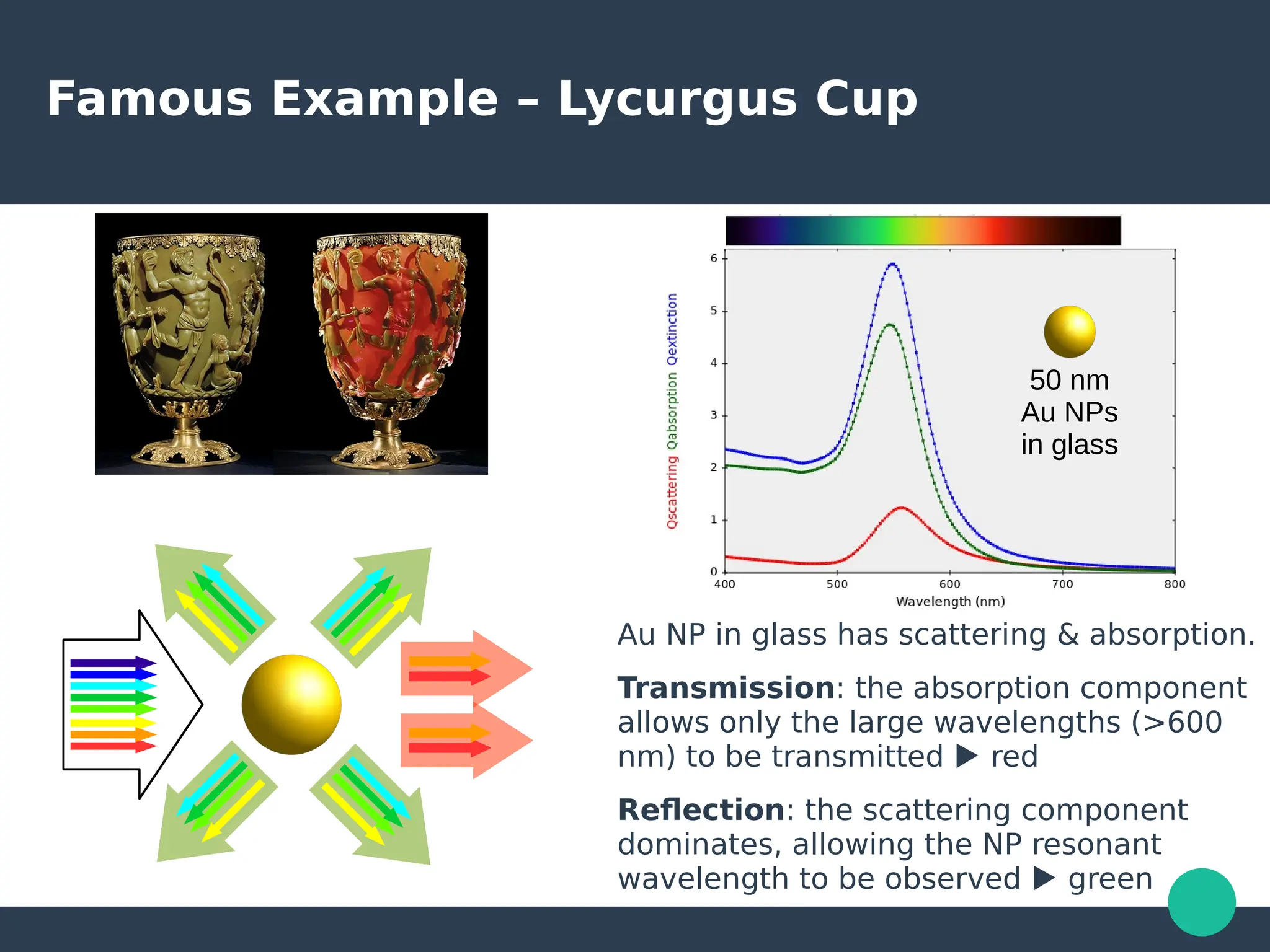 Famous Example – Lycurgus Cup
Au NP in glass has scattering & absorption.
Transmission: the absorption component
allows only the large wavelengths (>600
nm) to be transmitted ▶ red
Reflection: the scattering component
dominates, allowing the NP resonant
wavelength to be observed ▶ green
50 nm
Au NPs
in glass
 