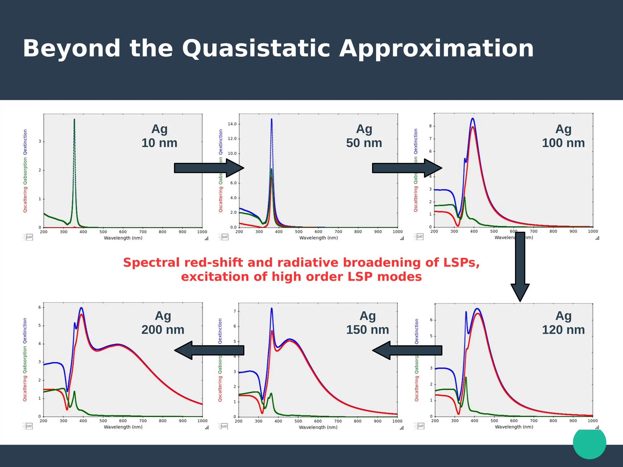 Beyond the Quasistatic Approximation
Ag
10 nm
Ag
50 nm
Ag
100 nm
Ag
200 nm
Ag
150 nm
Ag
120 nm
Spectral red-shift and radiative broadening of LSPs,
excitation of high order LSP modes
 