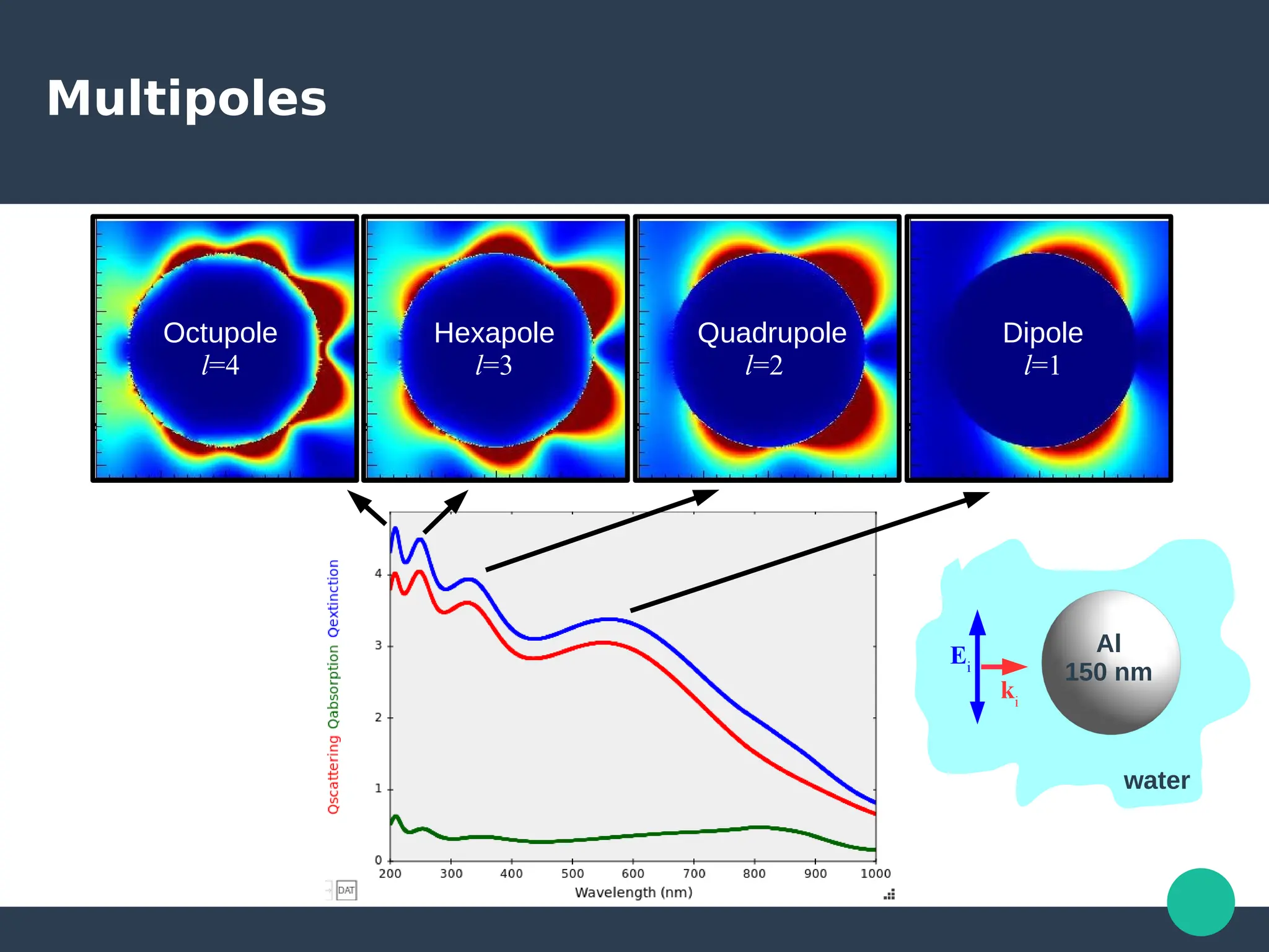 Dipole
l=1
Octupole
l=4
Hexapole
l=3
Quadrupole
l=2
Multipoles
Ei
ki
Al
150 nm
water
 