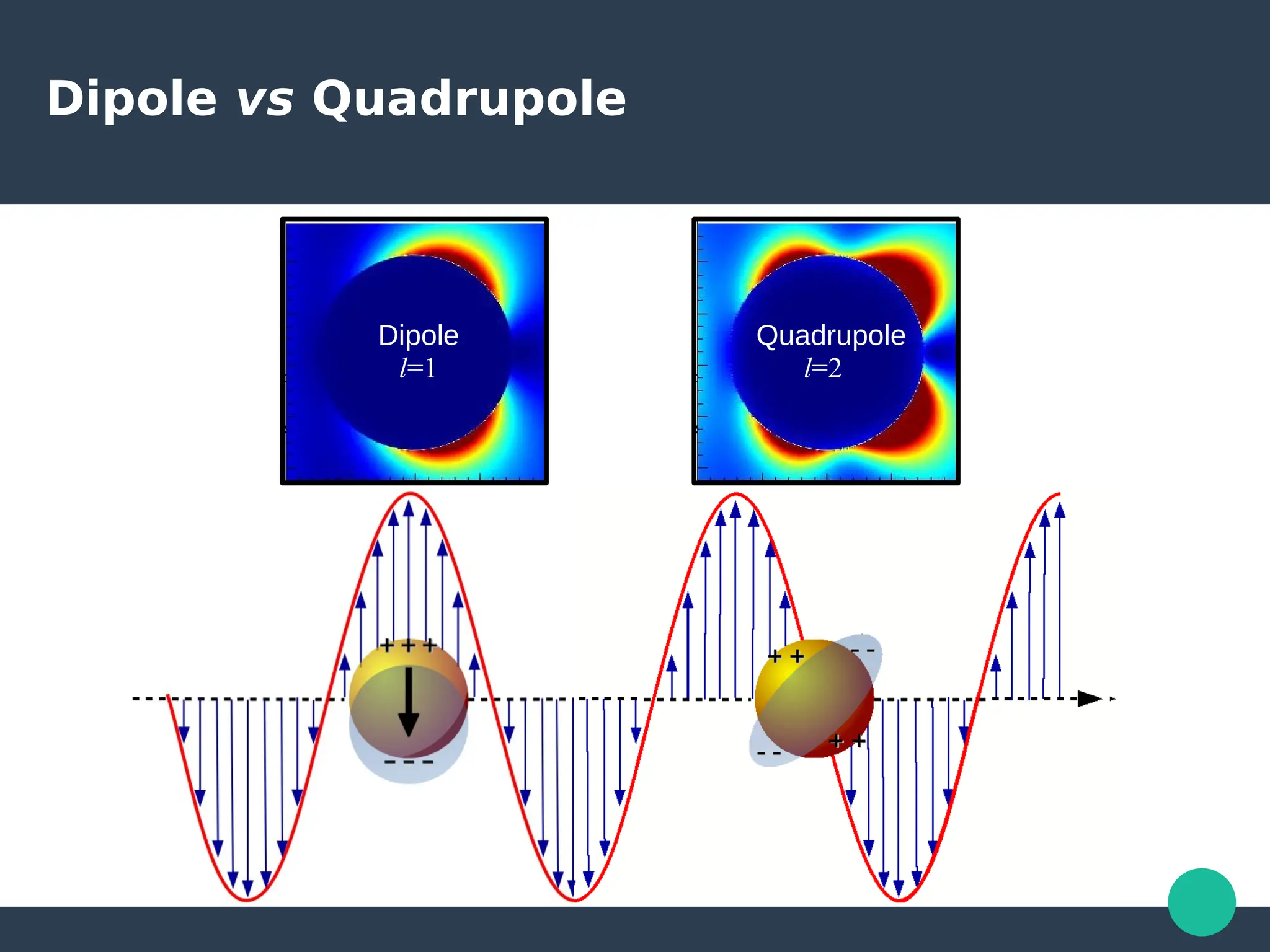 Dipole vs Quadrupole
Dipole
l=1
Quadrupole
l=2
 