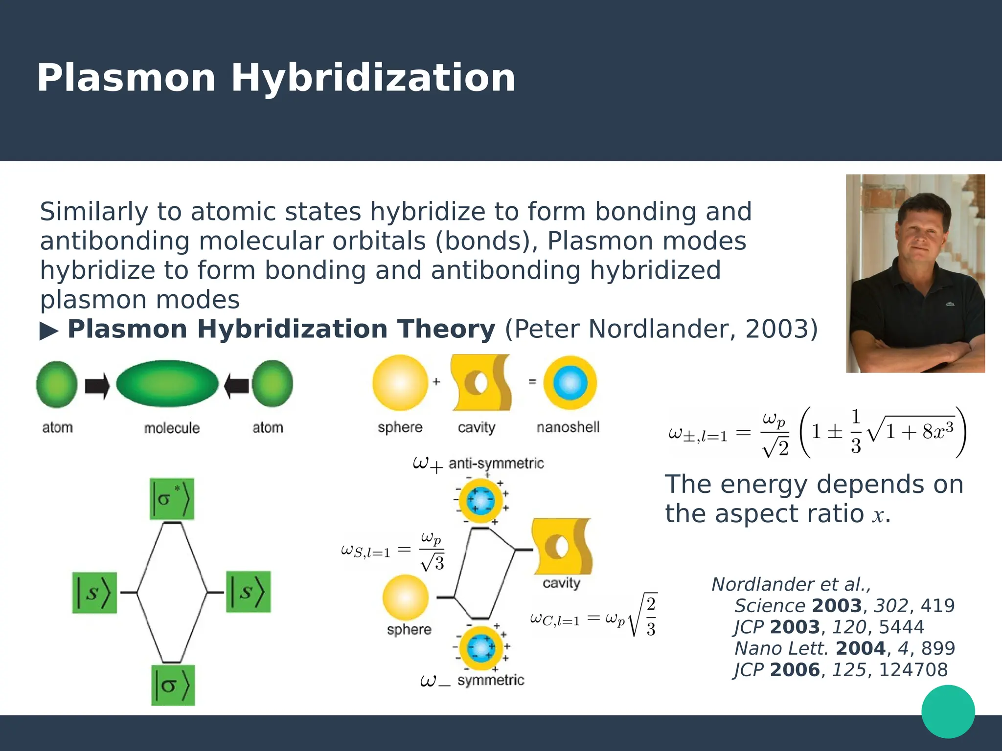 Plasmon Hybridization
Similarly to atomic states hybridize to form bonding and
antibonding molecular orbitals (bonds), Plasmon modes
hybridize to form bonding and antibonding hybridized
plasmon modes
▶ Plasmon Hybridization Theory (Peter Nordlander, 2003)
The energy depends on
the aspect ratio x.
Nordlander et al.,
Science 2003, 302, 419
JCP 2003, 120, 5444
Nano Lett. 2004, 4, 899
JCP 2006, 125, 124708
 