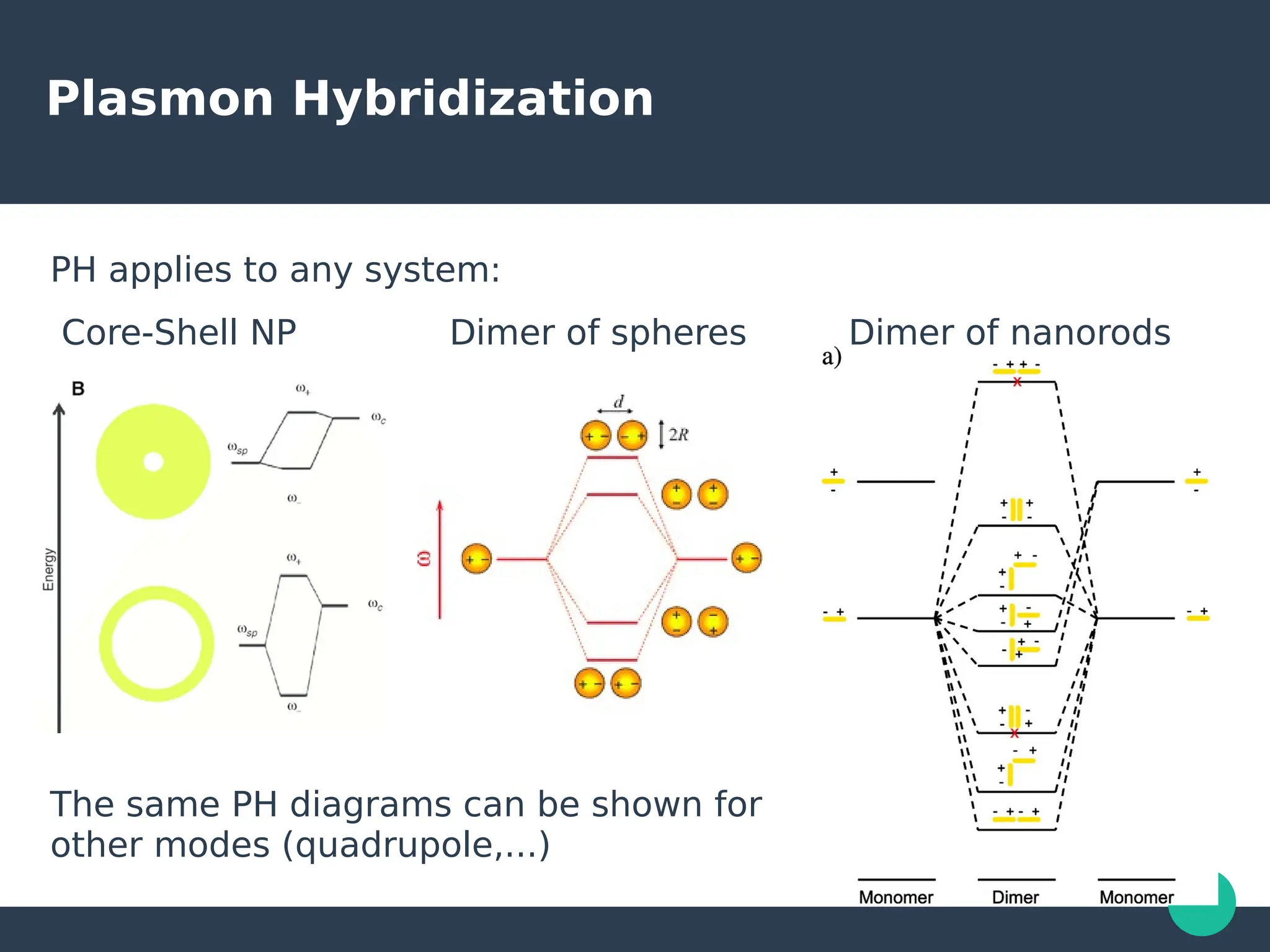 Plasmon Hybridization
PH applies to any system:
Core-Shell NP Dimer of spheres Dimer of nanorods
The same PH diagrams can be shown for
other modes (quadrupole,...)
 