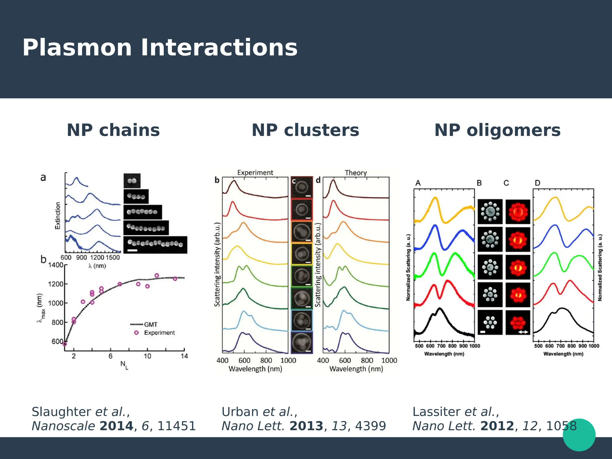 Plasmon Interactions
NP chains NP clusters NP oligomers
Lassiter et al.,
Nano Lett. 2012, 12, 1058
Slaughter et al.,
Nanoscale 2014, 6, 11451
Urban et al.,
Nano Lett. 2013, 13, 4399
 