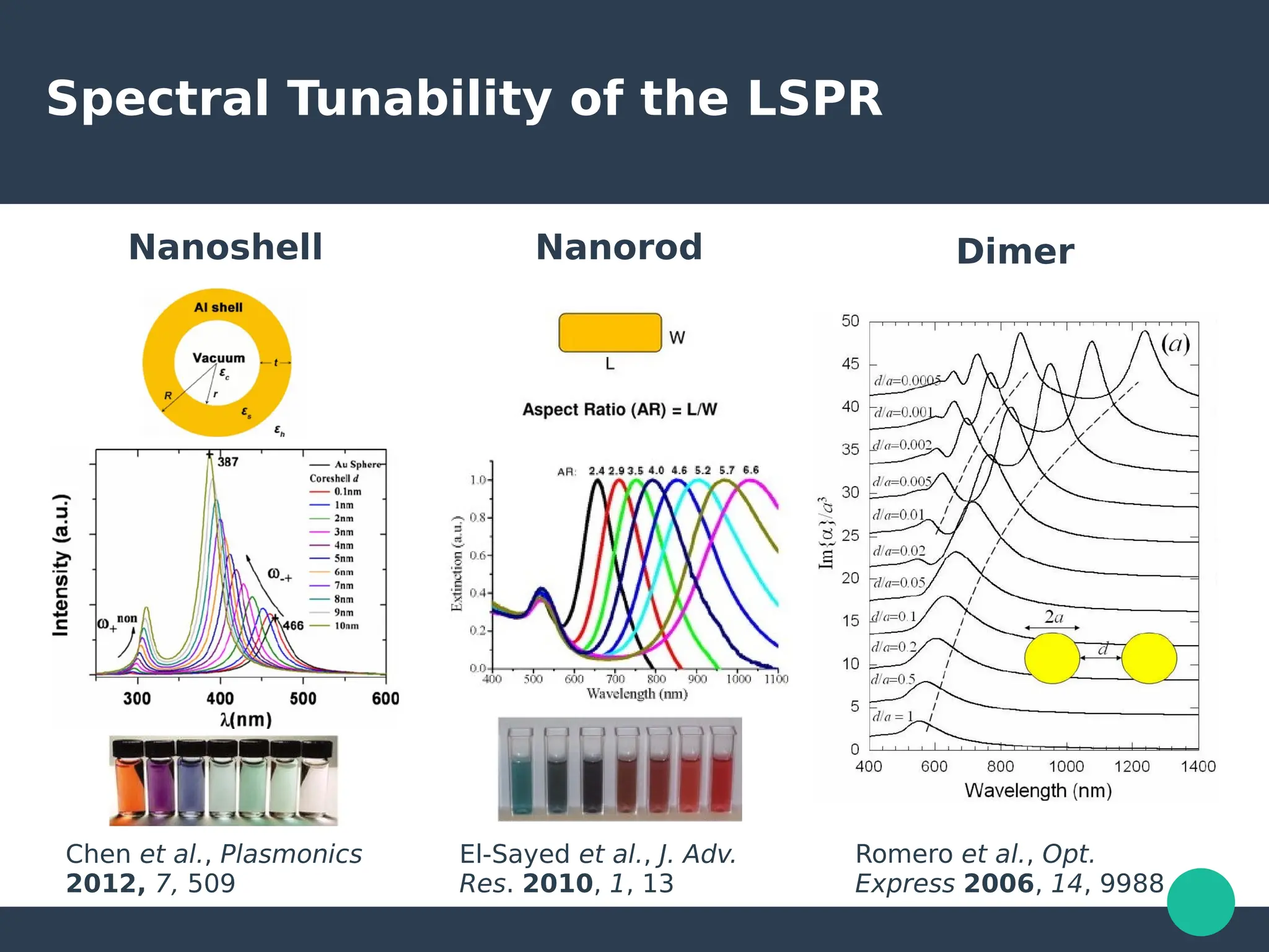 Spectral Tunability of the LSPR
Nanoshell Nanorod Dimer
Romero et al., Opt.
Express 2006, 14, 9988
Chen et al., Plasmonics
2012, 7, 509
El-Sayed et al., J. Adv.
Res. 2010, 1, 13
 