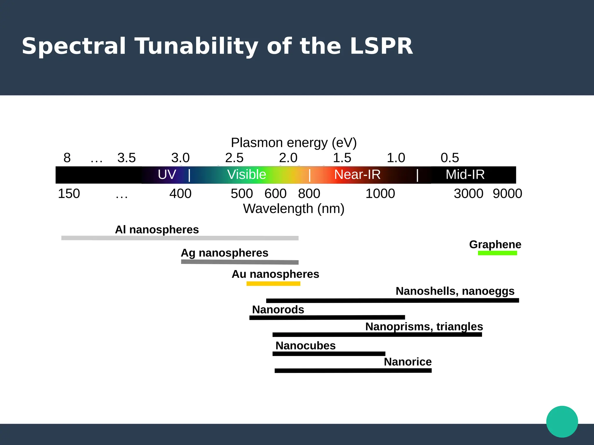 Spectral Tunability of the LSPR
Plasmon energy (eV)
8 … 3.5 3.0 2.5 2.0 1.5 1.0 0.5
150 … 400 500 600 800 1000 3000 9000
Wavelength (nm)
UV | Visible | Near-IR | Mid-IR
Ag nanospheres
Au nanospheres
Nanoshells, nanoeggs
Nanorods
Nanoprisms, triangles
Nanocubes
Nanorice
Al nanospheres
Graphene
 