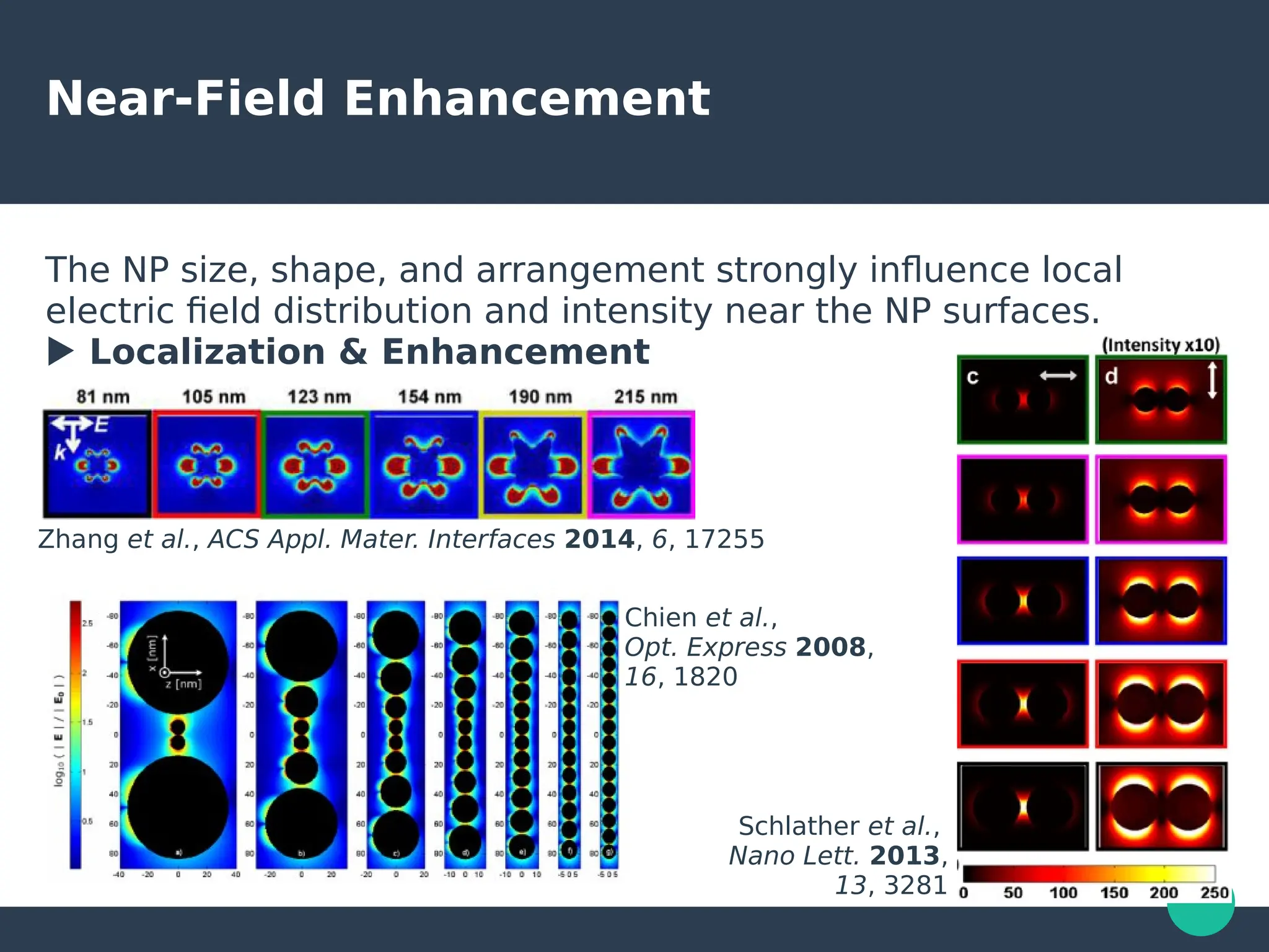 Near-Field Enhancement
The NP size, shape, and arrangement strongly influence local
electric field distribution and intensity near the NP surfaces.
▶ Localization & Enhancement
Zhang et al., ACS Appl. Mater. Interfaces 2014, 6, 17255
Schlather et al.,
Nano Lett. 2013,
13, 3281
Chien et al.,
Opt. Express 2008,
16, 1820
 