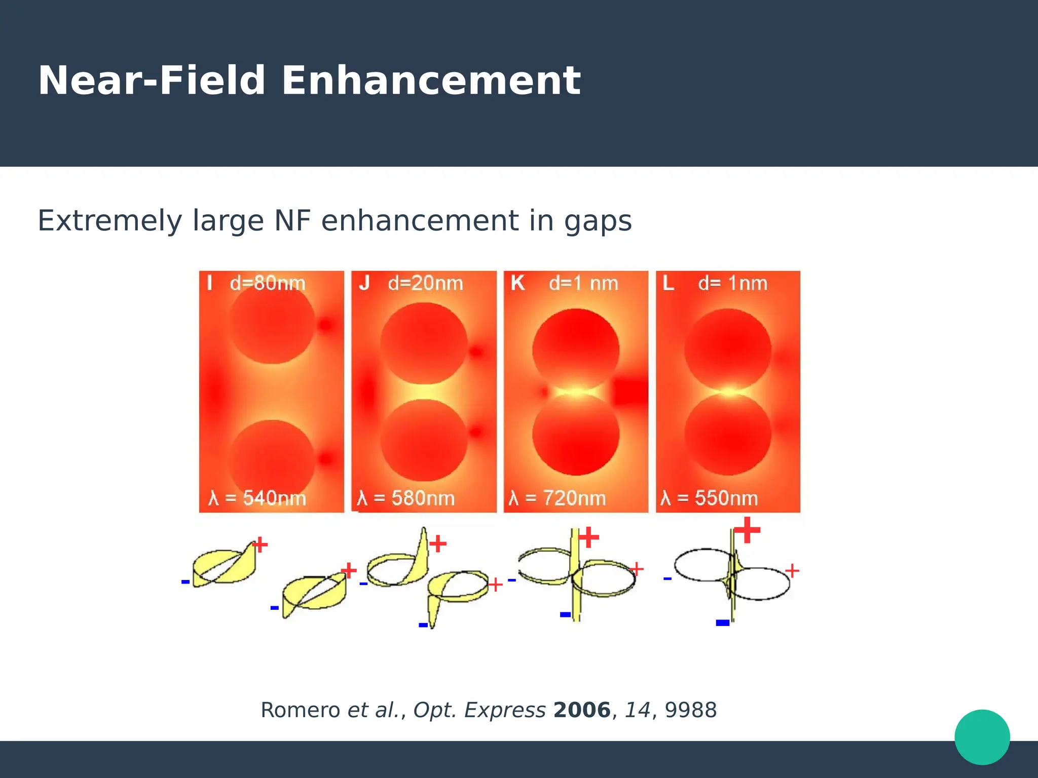 Near-Field Enhancement
Extremely large NF enhancement in gaps
Romero et al., Opt. Express 2006, 14, 9988
+
‑ +
‑
+
‑ +
‑
+
‑ +
‑
+
‑ +
‑
 