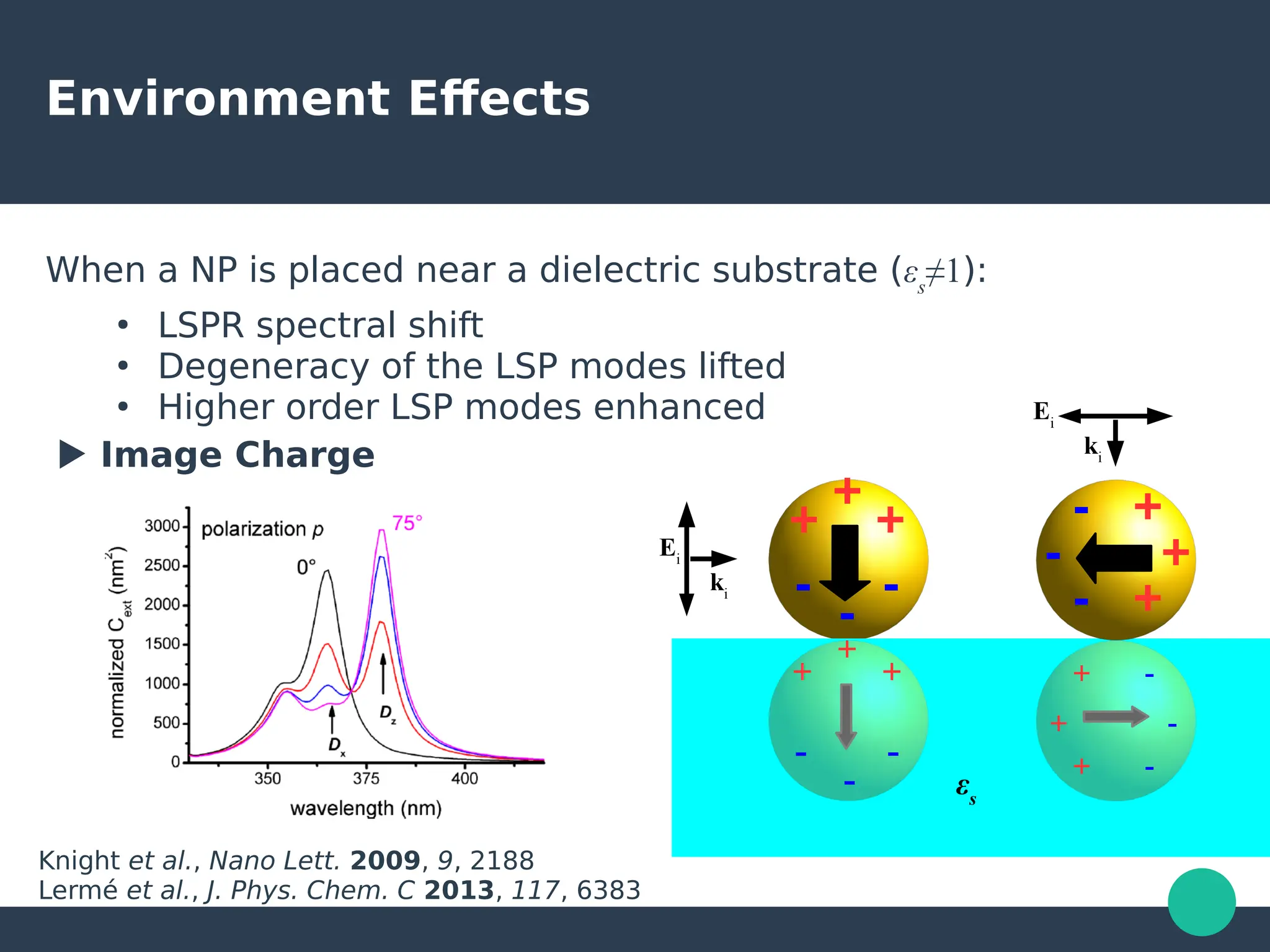 Environment Effects
When a NP is placed near a dielectric substrate (εs
≠1):
●
LSPR spectral shift
●
Degeneracy of the LSP modes lifted
●
Higher order LSP modes enhanced
▶ Image Charge
Knight et al., Nano Lett. 2009, 9, 2188
Lermé et al., J. Phys. Chem. C 2013, 117, 6383
+
+ +
‑ ‑
‑
Ei
ki
+
+ +
‑ ‑
‑ εs
‑ +
‑ +
‑ +
Ei
ki
+ ‑
+ ‑
+ ‑
 