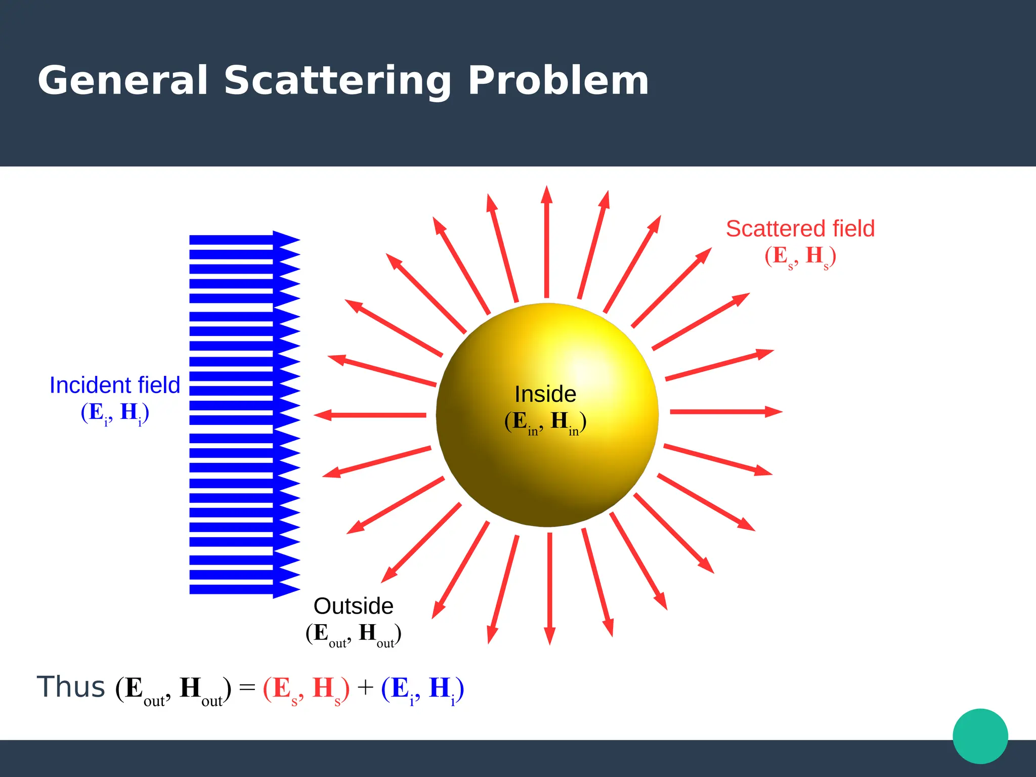 General Scattering Problem
Thus (Eout
, Hout
) = (Es
, Hs
) + (Ei
, Hi
)
Incident field
(Ei
, Hi
)
Scattered field
(Es
, Hs
)
Outside
(Eout
, Hout
)
Inside
(Ein
, Hin
)
 