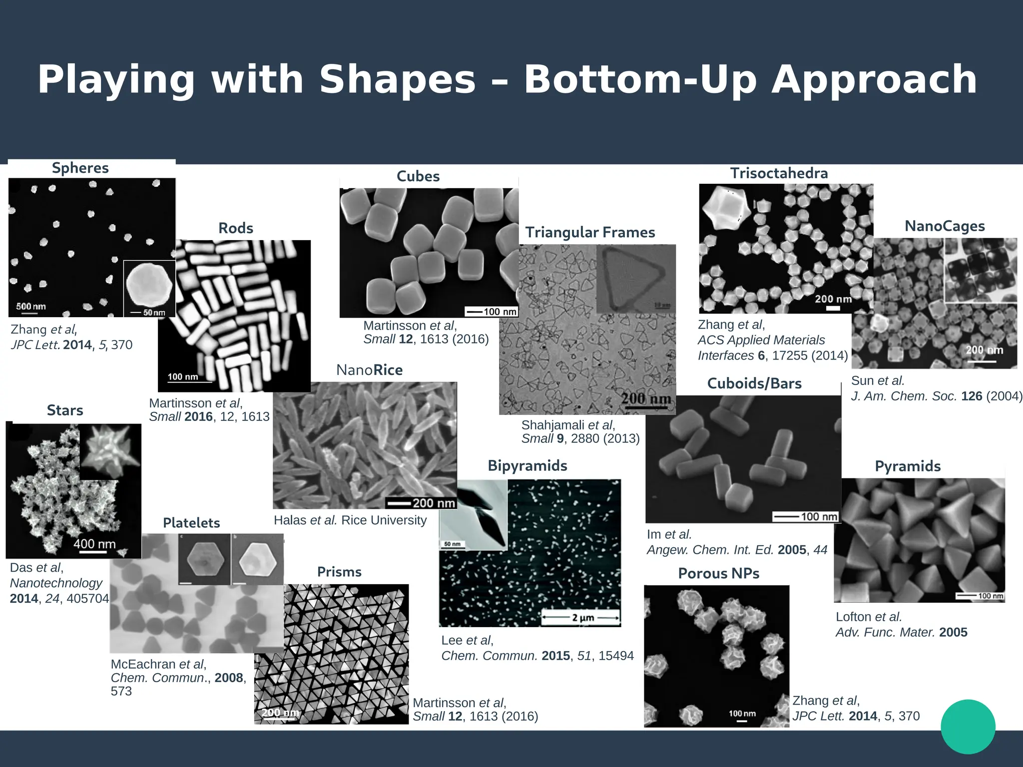 Bipyramids
Lee et al,
Chem. Commun. 2015, 51, 15494
Martinsson et al,
Small 12, 1613 (2016)
Prisms
Lofton et al.
Adv. Func. Mater. 2005
Pyramids
Im et al.
Angew. Chem. Int. Ed. 2005, 44
Cuboids/Bars
Porous NPs
Zhang et al,
JPC Lett. 2014, 5, 370
Playing with Shapes – Bottom-Up Approach
Halas et al. Rice University
NanoRice
Sun et al.
J. Am. Chem. Soc. 126 (2004)
NanoCages
Trisoctahedra
Zhang et al,
ACS Applied Materials
Interfaces 6, 17255 (2014)
Triangular Frames
Shahjamali et al,
Small 9, 2880 (2013)
Platelets
McEachran et al,
Chem. Commun., 2008,
573
Cubes
Martinsson et al,
Small 12, 1613 (2016)
Das et al,
Nanotechnology
2014, 24, 405704
Stars
Rods
Martinsson et al,
Small 2016, 12, 1613
Spheres
Zhang et al,
JPC Lett. 2014, 5, 370
 