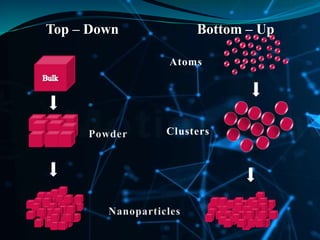 Top – Down Bottom – Up
Atoms
Clusters
 