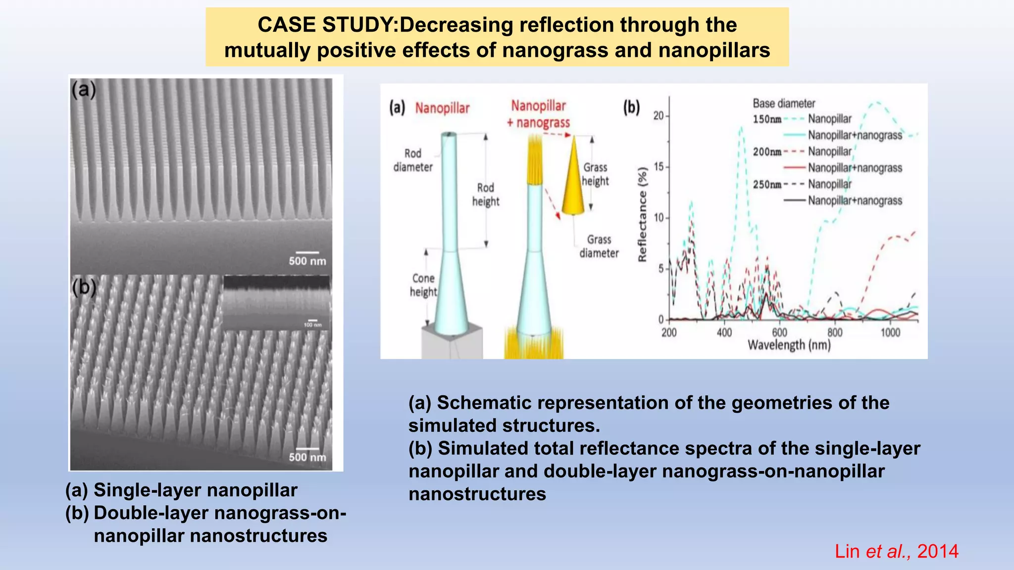 CASE STUDY:Decreasing reflection through the
mutually positive effects of nanograss and nanopillars
Lin et al., 2014
(a) Single-layer nanopillar
(b) Double-layer nanograss-on-
nanopillar nanostructures
(a) Schematic representation of the geometries of the
simulated structures.
(b) Simulated total reflectance spectra of the single-layer
nanopillar and double-layer nanograss-on-nanopillar
nanostructures
 