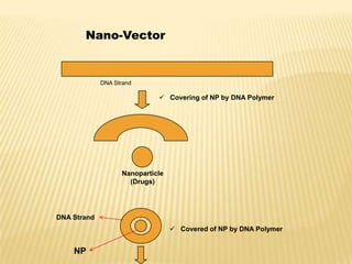 Nano Based Polymers and Applications in Drug Delivery | PPTX