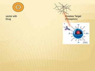 Nano Based Polymers and Applications in Drug Delivery | PPTX