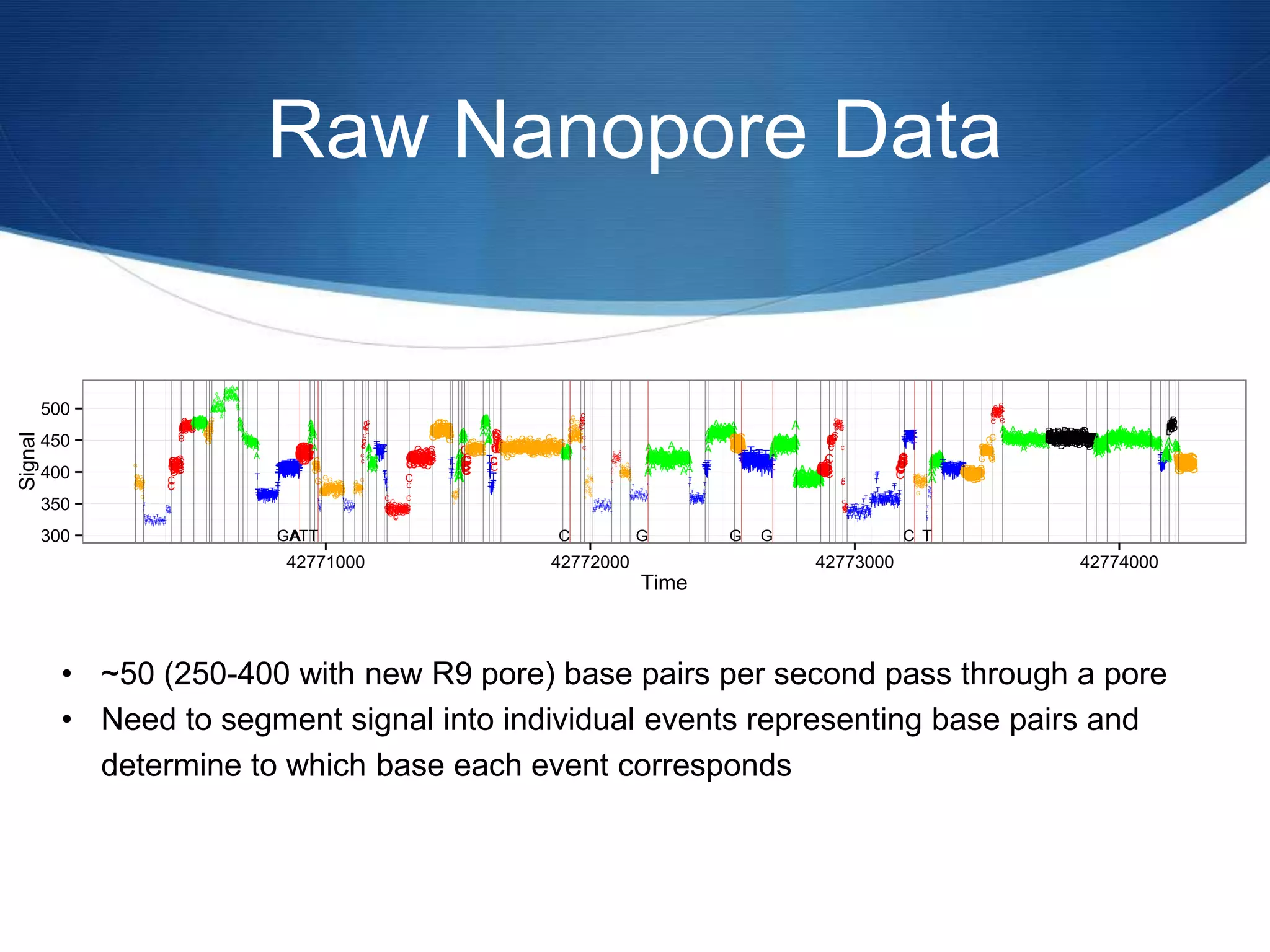 Raw Nanopore Data
G
G
G
G
GGG
GG
G
GG
G
G
GGGGG
G
G
GG
GG
G
G
G
G
GG
T
T
T
T
T
T
T
T
T
T
TTT
TT
TT
T
T
T
T
T
T
TTT
T
T
T
T
T
TTT
T
T
TT
T
T
T
TT
T
TT
T
TT
T
T
TT
TT
T
T
TTT
T
T
T
T
T
T
TTTTTTTTT
T
T
T
T
T
T
T
TT
T
TT
T
TTT
T
T
T
T
TT
T
T
TT
T
T
T
C
C
CCCCCC
C
C
CCC
CCCCCC
CCCCCCCCC
C
CCCCC
CCC
C
CC
CCCCCCCCCC
CCC
C
C
C
C
CCCCCCCCCCCCCCCCC
C
CCCCC
CCCCCCAAAAAAAAAAAAAAAAAAAAAAAAAAAAAAAAAAAAAAAAAAAA
A
AAA
GGGGGG
G
GGG
GGGG
GG
G
GG
G
AAAAA
A
AA
AA
A
AAAA
AAA
A
A
A
A
AA
A
A
AAA
A
AA
A
AA
A
A
A
A
AA
A
AA
A
A
AA
A
A
A
A
A
A
A
A
AA
AA
A
A
A
A
AA
A
AA
A
AAAA
A
A
AA
A
AA
A
A
AAA
A
A
AA
A
A
A
AA
AA
AA
A
A
A
A
AA
A
A
AAAA
A
AA
AA
AA
AA
A
A
AA
A
AAAAA
A
A
AA
AAAAAA
AA
A
A
AAAAA
AAA
AAAAAAAAAAAAAAA
A
A
A
A
A
T
TTT
TTTTTTTTTTTTT
TTTTTTT
T
TTTTTT
TTTT
TTTTTTTTTTTT
TTTTTTTTTTT
T
TTTTTTT
T
TTTTTTTTTT
TTT
TT
TTTTTTTTTTTTTTTTTTTTT
TTTT
TTTTTTTT
TTTTTTTTTTTTT
TTTTTT
TT
T
T
TTT
T
T
TTTTTTTTTTTTTTTTT
CCCCCCC
CCCCC
C
C
CCCCCC
C
CCCCCCCCCCCCCCCCCC
AA
A
A
A
AAAAAAAA
AAA
A
A
G
G
GGGGGG
GGGG
G
TT
T
T
T
T
T
T
TT
T
T
GGGGGG
G
GGGGGGGG
G
GGGG
G
GG
G
GGGGG
GG
G
G
G
GG
GGGGGGG
GGGGG
G
GG
G
G
G
GG
G
G
GG
G
G
G
GG
G
GGGGG
G
G
G
GGG
G
G
G
GG
TTT
T
T
TTT
T
T
T
T
TTT
TT
T
T
T
T
T
T
T
TTTT
T
T
T
T
T
T
T
T
TT
T
TTTT
T
GG
G
G
G
G
GGGGGG
G
GGG
GGGG
G
GGG
G
GGG
G
C
C
CC
C
CC
CC
C
CC
CC
CCCCC
C
CCC
AAA
A
A
A
AAAA
AAAA
A
AAA
AA
A
AA
A
AA
AA
AA
T
TTTTTTTTTTTTTTTTT
TTTTTTTTTT
T
T
TTTT
TTT
T
T
T
C
C
CC
CC
C
C
C
C
CCC
CCCCCCCC
C
C
CCCC
C
CCCC
C
CC
CCCC
C
CCCCCC
C
CCC
CCCCCC
CCCC
CC
C
CC
CCCCCC
CCC
C
C
CC
CCCC
C
C
C
C
CC
CCCCCCCCCCCC
CCC
CCCCC
CCCCCCCC
CC
CCCCC
CCCCCCCCCCCCCCC
CCCCCCC
CCCC
CCCCC
C
CCCCCCCC
CCC
C
CC
C
CCCC
GGGGGGGGGG
GGGG
GG
GGGGG
G
G
G
GGGGGGG
GGGGGGGG
GGGGGGG
GGGGGGGGG
GGGGGG
GG
G
GGG
T
T
TTT
T
T
G
G
GGG
G
G
G
GG
GG
G
G
GG
GG
GGG
G
G
AAAA
AA
AAAAAA
A
AAAAA
AAAAA
C
CCCCCCCC
CCC
GGGGG
GGGG
GGGG
G
GGGGG
GG
G
GG
GGG
GGGGGGGGGGG
G
GGG
G
GGGGGGGGGGG
GGG
G
A
AA
AAAAAAAAAAAAA
AA
AAA
A
A
T
T
TT
T
TTTTTTTTTTT
T
CC
C
CCCC
CCCCCC
CC
CCCCCC
CCCCCCGGGGG
G
G
GGG
GGGGGGGG
GGGGG
G
GGGG
G
GGG
G
GGGGGGGG
GG
G
GGGGG
G
G
G
GGGG
G
G
GGG
G
GGGGGGGGGGGG
G
GGGGG
G
GGGGGGGGG
G
G
GGGG
G
GGGG
GGGGGGG
G
G
G
GGG
G
G
GG
GG
GGG
G
GG
GGG
GG
GGGGGGGG
GGGG
G
GGG
GGGGGGG
GGGG
GGGG
G
GGGGGG
G
G
G
GGGGGGGG
G
G
G
GG
G
G
GGGGGG
GGGGGGG
G
G
G
G
G
GGGG
GG
G
GG
GGGGGG
G
GGGGGGG
G
GGG
G
GAA
AAAAAA
AAAAAA
A
A
AAA
AA
AAAAAA
G
G
G
G
GG
G
G
GGG
G
GG
G
GG
G
G
G
G
G
G
G
GGG
G
GGGG
G
GGG
GG
GG
G
CC
C
CC
C
C
C
C
C
CC
C
C
G
G
G
G
G
G
GG
GGG
G
G
G
G
G
G
G
G
G
G
G
G
G
G
G
G
GGGG
G
T
T
TT
TT
T
T
T
T
TT
T
T
TTT
TT
T
T
T
T
TTTTTT
TTT
T
T
TT
T
T
TTT
T
T
T
T
T
T
T
T
T
T
TT
TTT
T
TT
T
TT
T
T
T
T
T
TT
T
T
C
C
C
CCC
C
CC
C
C
C
C
C
C
C
C
C
C
CC
C
CC
CCCC
C
C
C
CC
C
GG
G
GG
GG
G
G
G
GGGG
GGG
G
G
GG
GGGG
G
G
GG
G
G
G
GG
G
T
T
T
T
T
T
T
T
T
T
T
T
T
TT
T
T
T
T
TT
T
T
TT
TT
T
T
T
T
T
TT
TT
T
T
T
T
TT
T
T
TT
T
T
T
T
TTT
T
TTT
TTT
TT
TTT
T
T
T
AA
A
A
AAAAA
AAAAAA
A
AAA
A
AAAAAA
A
AAAA
A
AAAAAAAAAAAAA
AAAA
AAAA
A
AAA
AAAAAAA
AAA
AAAAA
AA
AAAAAAA
A
AAA
A
AAA
A
AAAAAAAAAAA
AA
AAAAA
AAAAAAAAAAAAAAAA
A
A
AAAAA
AAA
A
A
A
A
AAAA
AAAAAAAA
AAAAAA
A
T
TT
T
T
TTTTT
T
TTTT
T
T
T
TTT
T
TTTT
T
T
TTTT
T
TTT
TTTTTTT
TT
T
TT
TT
TTTT
T
TT
T
T
TTTTT
TTTTTT
A
A
AAAAAAAAAAAAA
AAAAAAAAAAA
AAAAA
AA
AAAAAAA
AAAAAA
AAAA
A
A
AAAA
AAA
AAAAA
AAAAAAAAAAAAAAAAAAAAAAAAAAAAAAAAA
A
AAGG
GGGGGGGGGGGGG
GGGGGGGGG
GGG
TTTTTTTTTTTT
TTTT
TTTT
T
TTT
TTT
T
TTTTTT
T
TTTTTTTT
T
TT
T
TTTTTTTTTTT
TTTT
TTTT
T
T
TTT
T
TTTT
T
TTTTTTTT
TT
TTT
TT
T
TTTTTT
T
T
T
TTTT
TTTTTT
T
T
T
TTT
AAA
AAAAAA
AA
AAAAAAAAAAAA
AAAA
AAAAAAAAAAAA
AAAAAAAAAAAAAAA
AA
A
AAAAAAAAAAA
AAAAAAAAA
AAAA
AAAA
A
A
AA
A
AAA
AAAAAAAA
AAAAAAAAAAAA
AAAAAAAAAAAAAA
AAAAAAAAAAAAA
A
AAA
AAAA
AA
A
AAAAAAAAAAAAAAAAAAAAAAAAAAAAAA
CCCCCCCCCCCCCCCCCCCCCC
CC
CCCCCCCC
C
CCCCCC
CCCC
CCCCCCCCCCCC
CC
C
CC
CC
CCC
CCC
CCCCCC
CCCC
C
C
CCC
C
CCC
C
CCCCCCCC
CCCC
T
T
TT
T
T
T
TTT
T
TTTTT
T
T
T
T
TT
TTT
T
TT
T
TTT
T
T
T
TT
TTT
T
T
TT
T
T
T
T
TT
T
T
T
TTTTTT
T
TT
T
T
TTTT
T
TT
T
T
T
T
TTTTT
T
TT
T
T
T
T
T
T
T
TTTTT
TTTTTTTTT
TT
T
T
TTT
T
TTTT
T
TTTTTTT
T
TTT
TTTTTTT
T
TTT
TT
TTTT
T
TT
TTTTTTTTTTT
T
T
T
T
TTT
TT
T
T
T
TTTTTTT
TT
T
TTTT
T
TTTT
T
TTTTT
T
T
T
C
C
CCCCCCCCCCCCCCC
TTTTTTT
TTTTTTTTTTTTTTTTTTTTTTTTTT
TTTT
T
T
G
G
G
G
GG
G
G
G
G
G
G
G
G
G
G
G
GG
G
G
GG
G
GG
G
G
G
GG
G
GGG
GGGGG
G
G
G
G
G
T
T
TT
T
T
T
T
T
T
T
TTT
T
T
T
T
T
T
A
A
A
AAAAAAAAAA
AAAAAAAAAAAAAAAA
AAAAA
A
AAAAA
TT
TTTT
TT
TTTTTTTTTTTTTTTTTTTTTT
T
TTTTTTTTTT
TTTTT
TTTTTTTTTT
TTTTTTTTTTTT
TTTTTTTTTTTT
GGGGG
GGGGGGGGGGGGGG
GGGGGGGGG
G
GGGGGGG
G
GGGGGGGGGGGGG
G
G
G
GGGGGGGGGGGGGG
G
G
G
GG
GGGGGGGGG
G
GGGGGG
GGGGGGGGG
G
GGGGGGGG
GGGG
G
C
CC
CC
C
CCC
C
CC
CCC
C
C
C
CCCCCCCCCCCCCCC
C
CC
C
AAA
AAA
AA
A
A
AAAAAAAAA
AA
A
AAAAAAAA
AAAAA
A
A
AA
A
AAA
AAAAAAAA
AA
A
AAAAAA
AAAAAAAAA
AA
AA
AAA
AAAA
A
AA
AAAA
A
A
AAA
A
AAAAAAAAA
A
AAAA
A
A
AAA
A
AA
A
A
AAAAAAAA
A
AAAAAAA
A
AAAAA
A
A
A
A
AAA
A
AAA
AAAAAAAAA
AAA
A
AAAAA
A
AAAADDDD
DDDDDDDDDDDDDDDD
DDDDDDD
DDD
DDDD
DD
D
D
DDDDDDDDDDD
D
DDDDDDDDDDDDDD
DDDDDDDD
D
DD
DD
DDDDDDD
DDDD
D
DDD
DDDDDD
D
DDDDDDDD
DDDDDD
DD
DD
DDDDDDDDDDDDD
DD
D
DDD
DD
D
DDDDDDDDDD
DDDDD
DDD
DDDDDDDDDDDDDDDDDDDDDDDD
AA
AA
A
AAAA
AAAAA
AAAAAAAAAAAA
AAAAAAAAA
A
AAAAA
AAAA
AAAAAAAAAAAAAAAAAAAA
A
A
A
A
AAAAAA
AAAAA
A
AAAA
AA
AA
A
A
AAAA
AAAAAAAAAAA
AAAAAAAAAAAAAAAA
A
AAA
A
AAAAAAAAAAA
AAAA
A
AAA
AAAAAAAAAAAAAAAAAAA
AAAA
A
A
AA
A
AAA
AAAAA
AAAA
A
A
AAAAAAAAAAA
AA
AAAAAAAAAAAAAAAAAAAAA
AAAAAAAAAAAA
AAAA
A
AA
A
T
TTTTTT
T
TTT
T
TTTTT
AAAAAAAAAAAAAA
A
A
D
DDDDDDDD
D
DDD
D
D
DD
DDDD
D
AA
A
AAAAAA
A
AAA
GGGGG
GGGGG
G
GGGGGGGGGGGGGGGGGGGGGGGGGGGGGGGGGGGGGGGGGGGGG
G
GAATT C G G G C T300
350
400
450
500
42771000 42772000 42773000 42774000
Time
Signal
G
GG
G
GGG
GGGGGG
GGGGGGG
G
GGGGG
G
G
GGG
TTTT
TTTT
TTTTTTTTTTTT
TTTTTTTTTTTTTTT
T
TTT
TTTTTTTTTTTT
TTTT
TTTTTTTTTTTTTTTTTTTTTTTTTTT
TT
T
TTT
TTTTT
TTTTT
TTTT
T
T
C
C
C
CCCCC
C
C
C
CC
CCCCCC
CCCCCC
CCC
C
CCCC
C
CCC
C
CC
CCCCCCCCCC
CCC
C
C
CC
CCCCCCCCCCCCCCCCC
C
CCCCC
CCCCCCAAAAAAAAAAAAAAAAAAAAAAA
A
AAAAA
AAAAAAAAAAAAAAA
A
AAA
GGGGGG
GGGG
GGGGGGGGG
G
AAAAAA
AA
AA
AAAAA
AAA
AA
AAAA
A
A
AAA
AAAAAA
A
A
A
A
AA
AAAA
A
AA
AAA
A
A
AAA
AA
AAA
A
A
A
AAA
AA
AAAAA
A
A
AA
A
AA
A
A
AAAA
AAAAAA
AA
AA
AA
A
A
A
AAA
A
A
AAAAAAA
AAAA
AAAAAAAAAAAA
A
A
AA
AAAAAAAA
A
A
AAAAAAAA
AAAAAAAAAAAAAAA
A
A
A
A
A
T
TTT
TTTTTTTTTTTTT
TTTTTTT
T
TTTTTT
TTTT
TTTTTTTTTTTTTTTTTTTTTTT
T
TTTTTTT
T
TTTTTTTTTT
TTT
TT
TTTTTGGGGGGG
GGGG
GGGGG
GGG
G
G
GGGG
G
GG
G
G
G
GGGGGGGG
GG
GGGGGG
GG
G
G
GGG
A
A
A
AAAAAAAAAACC
CCCC
AA
A
AAA
A
AAAAA
A
A
A
AAAAA
A
AAA
AAAAAAAA
AAAAA
AA
GG
GG
G
GGGGGGAAAAAA
A
T
T
TTTTTT
TTTT
T
TT
TT
TTTTTTTT
GGGGGG
G
GGGGGGGG
G
GGGG
G
GG
G
GGGGGGG
G
G
G
GGGGGGGGGGGGGG
G
GGG
G
G
GG
GG
GG
GGG
GG
G
GGGGG
G
G
G
GGGG
G
GGG
TTT
TT
TTT
TTT
T
TTTTTT
TTTT
T
T
TTTTT
TTTT
T
T
TTTTTTTTT
GG
GG
G
GGGGGGGGGGGGGGG
G
GGG
G
GGG
G
C
C
CC
C
CCCC
C
CC
CCCCCCC
C
CCC
AAA
A
A
A
AAAA
AAAA
A
AAA
AA
A
AA
AAA
AA
AA
T
TTTTTTTTTTTT
TTTTT
TTTTTTTTTT
T
T
TTTT
TTT
TT
T
C
C
CCCC
C
C
C
CCCC
CCCCCCCC
CC
CCCC
CCCCC
CCC
CCCCC
CCCCCC
C
CCCCCCCCCCCCCCCCCCCCCCCC
CCCC
CCCCCCC
C
C
C
C
CC
CCCCCCCCCCCC
CCC
C
C
CCC
CCCCCCCC
C
C
CCCCC
CCCC
CCCC
CCCCCCC
C
CCCCCC
CCCC
CCCCC
C
CC
CCCCC
C
CCC
C
C
C
C
CCCC
G
GG
GGGGGGG
GGG
G
GG
G
GGGG
G
G
G
GGGGGGG
G
GG
GGGGG
GGGGGGG
GGGGGGGGG
GGGGGG
GG
G
GGG
T
T
TTT
T
T
GGGGGG
G
GGG
GG
G
G
GGGGGGGGG
A
AAA
AA
A
AAAAA
A
A
AAAA
AAAAA
C
CCCCCCC
C
CCC
GGGGG
GGGG
GGGG
G
GGGGG
GGGGG
GGG
GGGGGGGGGGG
G
GGG
G
GGGGGGGGGGGGGG
G
A
AA
AAAAAAAAA
AAAA
AA
AAA
A
A
T
T
TT
T
TTTT
TTTTTTT
T
CC
C
CCCC
CCCCCC
CC
CCCCC
C
CCCCCCGGGGG
GG
GGG
GGGGGGGG
GGGGG
G
GGGG
G
GGG
G
GGGGGGGG
GG
G
GGGGG
G
G
G
GGGG
G
G
GGGG
GGGGGGGGGGGG
G
GGGGG
GGGGGGGGGG
G
GGGGG
G
GGGG
GGGGGGGG
G
G
GGG
G
G
GGGG
GGG
G
GG
GGG
GG
GGGGGGGGGGGG
GGGGGGGGGGG
GGGG
GGGG
G
GGGGGG
GG
G
GGGGGGGG
G
G
G
GG
G
G
GGGGGG
GGGGGGG
G
G
G
G
G
GGGG
GG
G
GG
GGGGGG
G
GGGGGGG
G
GGG
G
GAAAAAAAAAAAAAA
A
A
CCC
CC
CCCCCC
G
G
G
GGG
G
G
GGG
G
GG
G
GG
GGGG
GG
G
GGG
G
GGGGG
GGG
GGGG
G
CC
CCC
C
C
CCC
CC
C
C
G
G
G
GGG
GGGGGG
G
G
G
G
GG
G
GG
GGG
G
G
GGGGGG
TTTTTT
TTT
TTT
T
TTTTTTTTTT
TTTTTTTTTT
T
TT
TTTTTT
TTTT
T
TTTTTTTTTTTTTTT
TT
TTT
TT
T
T
C
CC
CCCC
CCCC
CCCC
CC
CCCCCCCCCCCC
CCCC
C
GG
G
GGGG
G
G
GGGGGGGGG
G
GGGGGG
G
GGG
GGG
GG
G
TTTTTTTT
T
TT
T
TTTTT
TTTTTTTTTTTTTT
TTTTTTTTTTTT
TTTT
T
TTTTTTTTTTTT
TT
TTTTT
T
GG
G
G
GGGGG
G
GGGGG
G
GGG
G
GGGGGG
G
G
GG
G
G
GGGGGGGGGGGGG
GGGG
GGGG
G
AAA
AAAAAA
A
AAA
A
AAAA
AA
AAAAAAA
A
AAA
A
AAA
A
A
AAAAAAAAAA
AA
A
AAAA
AAAAAAAAAAAAAAAA
A
A
AAAAA
AAA
A
A
A
A
AAAA
AAAAAAA
A
AAAAAA
A
TTT
T
TTTTTT
TTTTTT
TTTTTTTTTTT
TTTTT
TTTT
TTTTTTTTTTTTTT
TTTT
TTTT
T
TTTTT
TTTTTT
A
A
AAAAAAAAAAAA
A
AAA
AAAAAAAA
AAAAA
AA
AAAAAAA
A
AAAAA
AAAA
A
A
AAAA
AAA
AAAAA
AAAAAAAAAA
AAAAA
AAAAAAAAAAA
AAAA
AAA
A
AAGG
GGGGGGGGGG
G
G
G
G
GGG
GGGGG
GGG
GGGGGG
G
GGG
GG
GGGG
GGG
G
G
G
GG
G
GG
G
GGGGGG
G
G
GGGGG
G
G
G
G
G
G
GGG
GGGGGGGG
GGGG
G
GGG
G
G
GGG
G
G
GGG
G
GGGGGGGG
GG
GGG
GG
G
GGGGGG
G
G
G
GGGG
GGGGGG
G
G
G
TTT
TTT
GGG
GGG
GG
GGGGGGGGGGG
G
GGGG
GG
GG
G
G
G
GGGG
G
G
GGGGGGGG
GGGGGG
GG
G
GGGGGGGGGGG
GGGGGGGGG
GGG
G
GGAA
A
A
AA
A
AAA
AAA
AAAAA
AAAAAA
AAAA
AA
AAAAAAAAAAAAAA
AAAAAAAA
AAAAA
A
AA
A
A
AAA
A
A
A
AAAAAAAAAAAAAAA
AA
AAAAAAAAAAAAA
CCCCCCCCCCC
CCCCCCCCCCC
CC
CCCCCCCC
C
CCCCCC
CCCC
CCCCCCCCCCCC
CC
C
CC
CCCCCCCCCCCCCC
CCCC
C
CCCC
C
CCC
C
CCCCCCCC
CCCC
T
T
TTT
T
T
TTTTTTTTT
T
T
T
T
TT
TTTT
TT
TTTT
T
T
T
TTTTT
T
T
TTTTT
T
TTTT
TTTTTTTT
TT
T
T
TTTTT
TT
T
TT
T
TTTTT
TTT
T
TTTT
TT
TTTTT
TTTTTTTTTTT
T
T
TTT
TTTTT
T
TTTTTTT
TTTT
TTTTTTT
T
TTT
TTTTTT
TTTTTTTTTTTTTT
T
T
T
TTTT
TT
TT
TTTTTTTT
TT
TTTTT
TTTTT
T
TTTTTT
T
T
C
C
CCCCCCCC
CCCCCCC
TTTTTTT
TTTTTTTTTTTTTTTTTTTTTTTTTT
TTTT
T
T
C
CCCCC
CC
C
C
C
C
C
C
C
C
C
CCC
CCCC
CC
CCC
CCCCCCCCCCC
C
CC
CC
GGGG
GG
GT
TT
TTTT
T
T
TTT
T
T
T
A
AAAAAAAAAA
AAAAAAAAAAAAAAAA
AA
AAA
A
AAAAA
TT
T
TTT
TT
TTTTTTTTTTTTTTTTTTTTTT
T
TTTTTTTTTT
TTTTT
TTTTTTT
TTT
TTTTTTTT
TTTT
TTTTTTTTTTTT
GGGGG
GGGGGGGGGGGGGG
G
GGG
GGGGG
G
GGGGGGG
G
G
GGGGGGGGGGGG
G
G
G
GGGGGGGGGGGGG
G
G
G
G
GG
GGGGGGGGG
GGGGGGG
GGGGGGGGG
G
GGGGGGGG
GGGG
G
C
CC
CC
C
CCCC
CCCCCCC
CCCCCCCCCCCCCCCC
C
CC
C
AAA
AAAAA
A
A
AAAAAAAAAAA
A
AAAAAAAA
AAAAA
AA
AA
A
AAA
AAAAAAAA
AA
A
AAAAAA
AAAAAAAAA
AA
AA
AAA
AAAA
A
AA
AAAA
A
AAAA
A
AAAAAAAAA
A
AAAA
A
AAAA
AAAA
A
AAAAAAAA
A
AAAAAAA
A
AAAAA
A
A
A
AAAA
A
AAAAAAAAAAAA
AAA
A
AAAAA
A
AAAAAAAA
AAAAA
A
AAAAAAAAA
A
AAAAAAA
AA
A
AAAA
AA
A
A
A
AAAAAAAAAA
A
AAAAAAAA
AAAAAA
AAAAAAAA
A
A
A
AA
AA
AAAAA
AAAA
A
AAA
AAAAAA
A
AAAAAAAA
AAAAA
A
A
A
AA
A
AAAAA
AAAAAA
A
AA
A
AAA
AA
A
AAAAAAAAAA
A
AAAA
AAA
AAAAAAAAAAAAAAAAAAAAA
AAA
AA
AA
A
A
A
A
A
AAAAA
A
AAAA
AAAAAAA
AAAAA
AAA
A
A
AAAAA
AAAA
AAAAAAAAAAAAAAAAAAAA
A
A
A
A
AAAAA
A
A
AAAA
A
AAAA
AA
AA
A
A
AAAA
AAAAAAAAAAA
A
AAAAAAAAAAAAAAA
A
AAA
A
AAAAAAAAAAA
A
AAA
A
AAA
AAAAAAAAAAAAAAAAAAA
AAAA
A
A
AA
A
A
AA
AAAAA
AAAA
A
A
AAAAAAAAAAA
AA
AA
AAAAAAAAAAAAAAAAAAAAAAAAAAAAAAA
AAAA
A
AAA
T
TTTTTT
T
TTT
T
TTTTT
AAAAAAAAA
AA
AAA
A
A
A
AAAAAAAA
A
AAA
A
A
AA
AAAA
A
AAA
AAAAAA
A
AAA
GGGG
G
GGGGG
G
G
GGGGGGGGGG
GGGGG
G
GG
GGGGGGGGGGGG
GGGG
GGG
G
GGGGGG
G
350
400
450
500
42771000 42772000 42773000 42774000
Time
Signal
• ~50 (250-400 with new R9 pore) base pairs per second pass through a pore
• Need to segment signal into individual events representing base pairs and
determine to which base each event corresponds
 