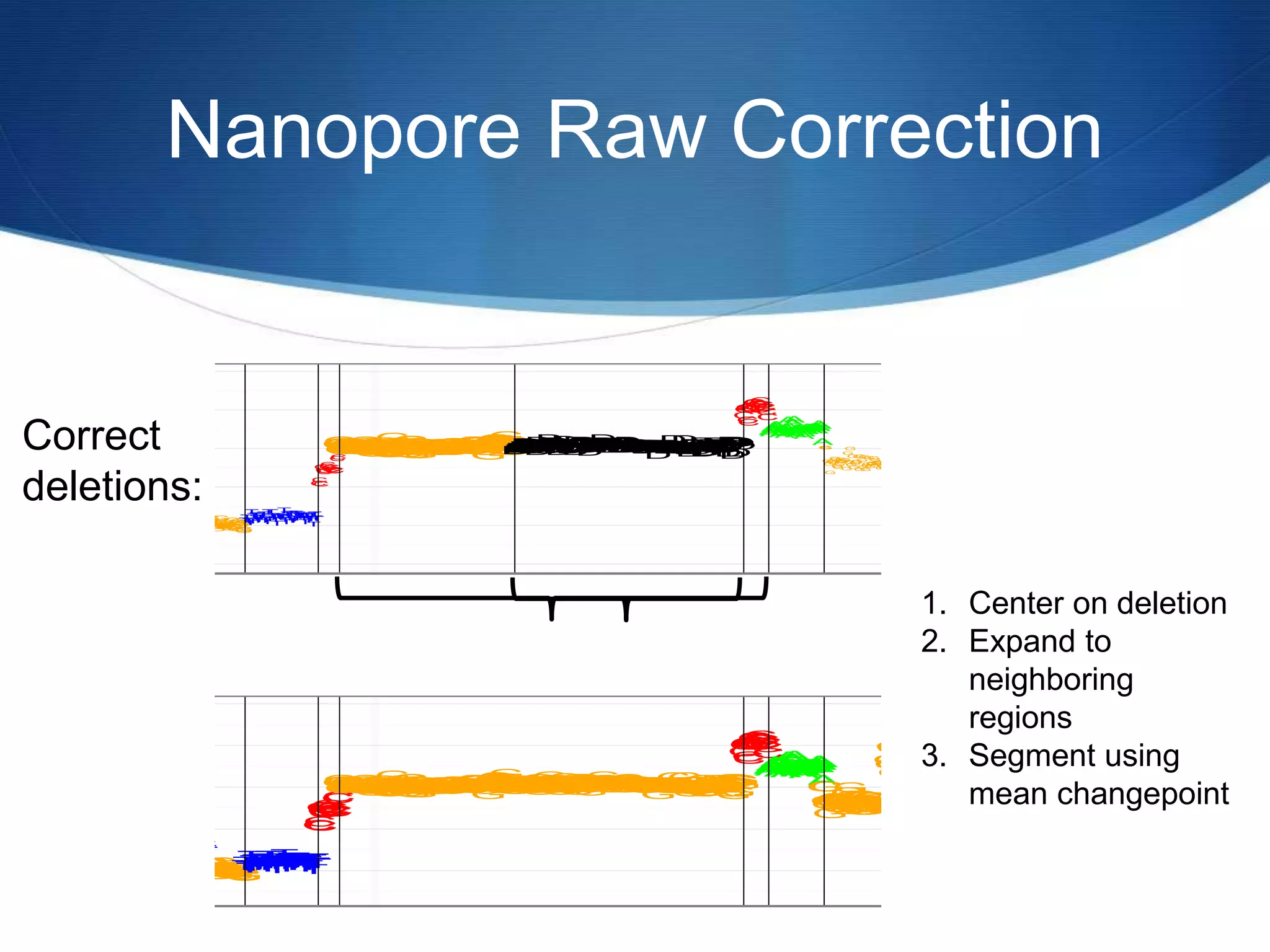 Nanopore Raw Correction
T
T
T
TT
T
TT
TT
T
TT
T
TT
T
TT
TT
T
T
T
T
TT
T
T
TTTTTTTTT
TT
TT
T
T
T
T
T
T
TT
T
T
T
T
C
C
C
C
C
CCC
CCC
CCC
C
CCCC
C
CCCCCCC
C
CCCC
C
CCC
C
C
T
TT
T
TTT
TTT
TTTT
T
TTT
T
T
TT
TTT
TTTT
TTTTTTT
T
TTT
T
T
TTTTT
T
T
TT
T
T
T
TT
TTTT
TTTTT
TTT
T
T
T
TT
TTTTTT
T
T
T
T
T
TT
G
GGG
GG
GGGG
GGG
G
GG
GGGGGG
GG
GGG
GGGGG
GG
TTTTT
T
T
TTTTTTTTTT
TTT
T
T
T
TTTT
T
TTTTT
T
TT
TTT
T
TTT
T
T
TTTTTT
T
TT
TTT
T
T
T
TT
CC
C
CCCC
CCCCCCCCC
CC
GG
GGGGGGGGGGGGGGGGGGGGGGGGGGGGGGGGG
GGGGG
GGGG
GG
GGGGGGGGGGGGGG
G
G
G
GGGGG
G
GGGGGGGGGGGGGGGGGGGGGGGGGGGGGGGGGGGGGGGGGGGG
GGGGGGGGGGGGG
G
GGGGGGGGG
G
GGGG
G
GGG
G
GGGDDDDDDDDD
DDDDDD
DDDDD
D
DDDDDDDD
DDDDDDDDD
D
DDDDDDDDDDDDD
DDDDDDDDDDDD
DDDDDDDDDD
DDDDDDDDDDDDDDDDDDDD
D
DDDDDDDDDDDDDDDDDDDDDDDDDD
D
DDDDDDDDDDDD
DDDDDDDDDD
D
DDDDDDDDDDDDDDD
D
D
DDD
DDDDDDDDDDDDDDDD
DD
DD
D
DDD
D
DDDD
C
CC
CC
CCC
CC
CCC
C
CCCCC
C
C
AA
AAAAAAA
AAAAA
A
A
A
A
AA
A
AA
AA
AAAAA
AAAAAAAAAAAAA
AAA
AGGG
G
G
G
GGG
GG
GG
G
G
GGGG
G
G
G
G
G
G
G
GGG
G
G
G
G
G
G
G
GG
G
GGG
GG
GGGG
G
GGG
GGG
G
G
G
GG
GG
CC
CCC
C
C
C
CCC
C
C
C
C
C
C
C
C
C
C
C
C
C
C
C
C
CC
CC
C
C
CC
C
CCCC
C
C
C
C
C
C
C
C
C
C
C
C
CC
C
C
CCC
C
CC
C
CC
C
C
C
C
CC
C
CCC
CC
CC
C
C
CCC
CC
CC
C
C
CCC
C
C
CC
C
C
C
CCC
C
C
C
CC
C
C
C
C
CC
CCCCCC
C
CCCCC
C
CCC
C
C
C
CCCCCCCCCCC
C
C
C
CCCC
CCCCC
C
C
CC
CCCCCC
CC
CC
C
C
CCCC
C
CCC
C
C
C
C
C
CCCCCC
A
A
A
A
A
A
A
A
A
A
A
A
A
AA
A
A
A
TTT
T
TTTTT
T
TTT
TTTT
TT
T
T
T
G
G
G
G
GGGGG
GG
GGG
A
A
A
AA
AA
A
A
AAA
AA
AAA
A
A
AA
A
A
A
A
A
AA
A
A
A
AA
A
A
A
A
A
A
A
A
A
A
AA
A
TT
TT
T
TTTT
T
TT
T
T
TT
TT
T
T
T
TT
T
T
TT
T
T
T
23604000
Time
T
TTTTTT
T
TT
T
TTTTTTT
T
TTT
TTT
TTTT
T
TTTTTT
TTTTTTTTTTTTTT
T
TT
T
TTTTT
TTT
C
CC
C
CCCCCCC
CCCCCCCCCCCCCCCCCCCCCCCCC
CC
T
TT
T
TTT
TTTTTTTTTTTT
T
TTTTTTTTT
TTTTTTT
T
TTTT
T
TTTTTT
T
TT
T
T
T
TT
TTTTTTTTTTTTTT
T
TTTTTTTTTTTTTTT
GGGGGGGGGGGGGGGGGGGGGGGG
GGG
GGGGG
GG
TTTTT
T
TTTTTTTTTTTTTT
T
T
TTTTTT
TTTTT
T
TT
TTTT
TTTTTTTTTTTTTTTTTT
T
TTT
CCC
CCCCCCCCCCCCC
CC
GG
GGGGGGGGGGGGGGGGGGGGGGGGGGGGGGGGG
GGGGG
GGGG
GG
GGGGGGGGGGGGGG
G
G
G
GGGGG
G
GGGGGGGGGGGGGGGGGGGGGGGGGGGGGGGGGGGGGGGGGGGG
GGGGGGGGGGGGG
G
GGGGGGGGG
G
GGGG
G
GGG
G
GGGGGGGGGGGGGGGGGGGGGGG
G
GGGGGGGG
GGGGGGGGG
GGGGGGGGGGGGGG
GGGGGGGGGGGGGGGGGGGGGG
GGGGGGGGGGGGGGGGGGGG
G
GGGGGGGGGGGGGGGGGGGGGGGGGG
G
GGGGGGGGGGGG
GGGGGGGGGG
G
GGGGGGGGGGGGGGG
G
GGGG
GGGGGGGGGGGGGGGG
GGGG
G
GGG
G
GGGG
CCC
CC
CCCCCCCCC
CCCCCCC
AAAAAAAAA
AAAAAA
AA
A
AAA
AA
AAAAAAAAAAAAAAAAAAAAAAA
AGGG
GG
G
GGGGG
GGGGGGGG
G
G
G
G
G
G
GGGGG
G
GG
G
G
GGGG
GGGGGGGGGGGGGGGGG
GG
GG
GG
CCCCCC
CC
CCC
C
C
C
C
C
C
C
C
C
C
C
C
C
C
C
CCC
CCCCCCC
CCCC
C
C
C
C
C
C
C
CC
C
C
CCC
CC
CCC
C
CC
C
CC
C
C
CC
CC
C
CCCCC
CC
CC
CCC
CC
CC
C
C
CCC
C
C
CCC
C
C
CCC
C
C
C
CC
C
CC
C
CC
CCCCCC
C
CCCCC
C
CCCC
C
C
CCCCCCCCCCCCCC
CCCC
CCCCCC
CCCCCCCCCCCCC
CC
CCCC
CCCCCC
C
C
CCCCCCC
AA
AAAAAAAAAAAAAAAA
TTTT
TTTTT
T
TTTTTTTTT
T
T
T
G
GG
G
GGGGG
GG
GGG
AAAAAAAA
A
AAA
AA
AAAA
AAA
A
A
A
A
A
AA
A
A
AAA
A
A
A
AA
A
A
A
A
A
AAA
TTTTT
TTTTTTT
TTTTTTTTTTTTTTTT
T
TTTTTTTTT
23604000
T
T
T
TT
T
TT
TT
T
TT
T
TT
T
TT
TT
T
T
T
T
TT
T
T
TTTTTTTTT
TT
TT
T
T
T
T
T
T
TT
T
T
T
T
C
C
C
C
C
CCC
CCC
CCC
C
CCCC
C
CCCCCCC
C
CCCC
C
CCC
C
C
T
TT
T
TTT
TTT
TTTT
T
TTT
T
T
TT
TTT
TTTT
TTTTTTT
T
TTT
T
T
TTTTT
T
T
TT
T
T
T
TT
TTTT
TTTTT
TTT
T
T
T
TT
TTTTTT
T
T
T
T
T
TT
G
GGG
GG
GGGG
GGG
G
GG
GGGGGG
GG
GGG
GGGGG
GG
TTTTT
T
T
TTTTTTTTTT
TTT
T
T
T
TTTT
T
TTTTT
T
TT
TTT
T
TTT
T
T
TTTTTT
T
TT
TTT
T
T
T
TT
CC
C
CCCC
CCCCCCCCC
CC
GG
GGGGGGGGGGGGGGGGGGGGGGGGGGGGGGGGGGGGGG
GGGGGG
GGGGGGGGGGGGGG
G
G
G
GGGGG
G
GGGGGGGGGGGGGGGGGGGGGGGGGGGGGGGGGGGGGGGGGGGG
GGGGGGGGGGGGG
G
GGGGGGGGG
GGGGG
G
GGG
G
GGGDDDDDDDDD
DDDDDD
DDDDD
D
DDDDDDDD
DDDDDDDDD
D
DDDDDDDDDDDDD
DDDDDDDDDDDD
DDDDDDDDDD
DDDDDDDDDDDDDDDDDDDD
D
DDDDDDDDDDDDDDDDDDDDDDDDDD
D
DDDDDDDDDDDD
DDDDDDDDDD
D
DDDDDDDDDDDDDDD
D
D
DDD
DDDDDDDDDDDDDDDD
DD
DD
D
DDD
D
DDDD
C
CC
CC
CCC
CC
CCC
C
CCCCC
C
C
AA
AAAAAAA
AAAAA
A
A
A
A
AA
A
AA
AA
AAAAA
AAAAAAAAAAAAA
AAA
AGGG
G
G
G
GGG
GG
GG
G
G
GGGG
G
G
G
G
G
G
G
GGG
G
G
G
G
G
G
G
GG
G
GGG
GG
GGGG
G
GGG
GGG
G
G
G
GG
GG
CC
CCC
C
C
C
CCC
C
C
C
C
C
C
C
C
C
C
C
C
C
C
C
C
CC
CC
C
C
CC
C
CCCC
C
C
C
C
C
C
C
C
C
C
C
C
CC
C
C
CCC
C
CC
C
CC
C
C
C
C
CC
C
CCC
CC
CC
C
C
CCC
CC
CC
C
C
CCC
C
C
CC
C
C
C
CCC
C
C
C
CC
C
C
C
C
CC
CCCCCC
C
CCCCC
C
CCC
C
C
C
CCCCCCCCCCC
C
C
C
CCCC
CCCCC
C
C
CC
CCCCCC
CC
CC
C
C
CCCC
C
CCC
C
C
C
C
C
CCCCCC
A
A
A
A
A
A
A
A
A
A
A
A
A
AA
A
A
A
TTT
T
TTTTT
T
TTT
TTTT
TT
T
T
T
G
G
G
G
GGGGG
GG
GGG
A
A
A
AA
AA
A
A
AAA
AA
AAA
A
A
AA
A
A
A
A
A
AA
A
A
A
AA
A
A
A
A
A
A
A
A
A
A
AA
A
TT
TT
T
TTTT
T
TT
T
T
TT
TT
T
T
T
TT
T
T
TT
T
T
T
23604000
Time
T
TTTTTT
T
TT
T
TTTTTTT
T
TTT
TTT
TTTT
T
TTTTTT
TTTTTTTTTTTTTT
T
TT
T
TTTTT
TTT
C
CC
C
CCCCCCC
CCCCCCCCCCCCCCCCCCCCCCCCC
CC
T
TT
T
TTT
TTTTTTTTTTTT
T
TTTTTTTTT
TTTTTTT
T
TTTT
T
TTTTTT
T
TT
T
T
T
TT
TTTTTTTTTTTTTT
T
TTTTTTTTTTTTTTT
GGGGGGGGGGGGGGGGGGGGGGGG
GGG
GGGGG
GG
TTTTT
T
TTTTTTTTTTTTTT
T
T
TTTTTT
TTTTT
T
TT
TTTT
TTTTTTTTTTTTTTTTTT
T
TTT
CCC
CCCCCCCCCCCCC
CC
GG
GGGGGGGGGGGGGGGGGGGGGGGGGGGGGGGGG
GGGGG
GGGG
GG
GGGGGGGGGGGGGG
G
G
G
GGGGG
G
GGGGGGGGGGGGGGGGGGGGGGGGGGGGGGGGGGGGGGGGGGGG
GGGGGGGGGGGGG
G
GGGGGGGGG
G
GGGG
G
GGG
G
GGGGGGGGGGGG
GGGGGGGGGGG
G
GGGGGGGG
GGGGGGGGG
G
GGGGGGGGGGGGG
GGGGGGGGGGGGGGGGGGGGGG
GGGGGGGGGGGGGGGGGGGG
G
GGGGGGGGGGGGGGGGGGGGGGGGGG
G
GGGGGGGGGGGG
GGGGGGGGGG
G
GGGGGGGGGGGGGGG
G
GGGG
GGGGGGGGGGGGGGGG
GGGG
G
GGG
G
GGGG
CCC
CC
CCCCCCCCC
CCCCCCC
AAAAAAAAA
AAAAAA
AA
A
AAA
AA
AAAAAAAAAAAAAAAAAAAAAAA
AGGG
GG
G
GGGGG
GGGGGGGG
G
G
G
G
G
G
GGGGG
G
GG
G
G
GGGG
GGGGGGGGGGGGGGGGG
GG
GG
GG
CCCCCC
CC
CCC
C
C
C
C
C
C
C
C
C
C
C
C
C
C
C
CCC
CCCCCCC
CCCC
C
C
C
C
C
C
C
CC
C
C
CCC
CC
CCC
C
CC
C
CC
C
C
CC
CC
C
CCCCC
CC
CC
CCC
CC
CC
C
C
CCC
C
C
CCC
C
C
CCC
C
C
C
CC
C
CC
C
CC
CCCCCC
C
CCCCC
C
CCCC
C
C
CCCCCCCCCCCCCC
CCCC
CCCCCC
CCCCCCCCCCCCC
CC
CCCC
CCCCCC
C
C
CCCCCCC
AA
AAAAAAAAAAAAAAAA
TTTT
TTTTT
T
TTTTTTTTT
T
T
T
G
GG
G
GGGGG
GG
GGG
AAAAAAAA
A
AAA
AA
AAAA
AAA
A
A
A
A
A
AA
A
A
AAA
A
A
A
AA
A
A
A
A
A
AAA
TTTTT
TTTTTTT
TTTTTTTTTTTTTTTT
T
TTTTTTTTT
23604000
1. Center on deletion
2. Expand to
neighboring
regions
3. Segment using
mean changepoint
Correct
deletions:
 
