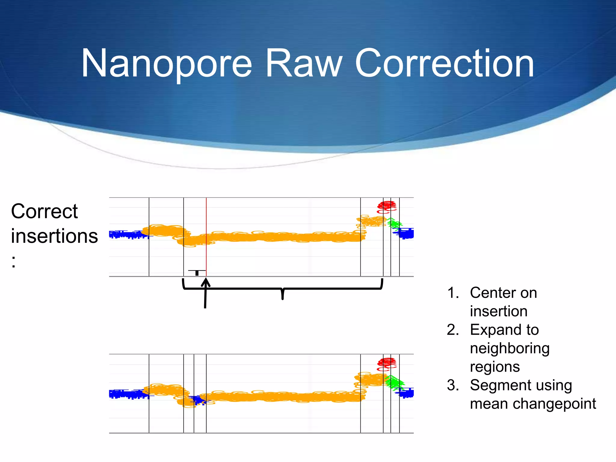 Nanopore Raw Correction
1. Center on
insertion
2. Expand to
neighboring
regions
3. Segment using
mean changepoint
Correct
insertions
:
CCC
CCCC
C
CG
G
G
GG
GGG
G
GG
G
GG
GGG
G
GGG
GG
G
G
G
GGG
GGGG
G
G
G
GGGG
GG
G
G
G
GGG
G
G
G
G
G
G
GG
G
G
G
G
G
GGGG
G
G
G
C
CC
CCCCCCCCCC
CCCCC
C
C
CCCCCCC
C
CCCCCCCCC
CCCCCC
CC
A
AAAAAAA
A
AG
GGGGGGG
G
GGGG
CCCCC
C
CCCCCCCCCCCCCCCCCCCCCC
CCCC
CCCC
CCCCCCCCCCCC
C
CCCCCC
CCCCCCCC
CTT
T
T
TTTTTTTTT
T
TT
TTT
TTTTTTTT
TTT
TTT
TTTT
TTT
T
TTTTT
T
TTTTTTTTTTT
TT
TTTTTTT
TTTTTTTT
TT
T
T
TTT
TTTTT
TTTTTTTT
T
T
GGGGGG
GGGGGGGGGG
GGGGGGGG
G
GG
GG
G
G
GGGGG
GGGG
GGGGGGGGGG
G
GG
GG
G
GGGG
G
GGGGG
G
GGGGGG
GG
G
G
G
G
GG
GGGGGG
GGGG
G
GGGGGGGGGGGG
G
G
GGG
G
G
GGGG
G
GG
GGGGGGGGGGGGGGGG
G
GGGG
GGGGGG
GGGGGGGGGGGGGGGGGG
GGG
GGGGG
G
G
GG
GGGGG
G
G
G
GGGGGGGGGGGG
GGGGGGGGGGGGGGGG
G
GGGGGGGGGG
GGGGGGGGGGG
GG
G
GG
GGGG
G
GGG
G
GGGGGGGGGGG
G
G
GGGGG
GGGGGGGGGGG
GGGGGGGGG
GG
GGGGG
GGGGGG
GGG
GGGGG
GGGG
GGGGG
G
GGGGG
GGGGGGGGG
GGGGGGGGGG
GGGG
GG
GGG
GG
GGGGGGGGGGG
G
GG
GG
G
GG
GG
G
GG
GGGG
GGG
GG
GG
GGGGGGGGG
G
G
G
GGGGGGGGG
G
GG
G
G
G
GG
G
G
G
G
GG
GGGGGG
G
GG
GGG
G
G
GG
G
GG
GG
G
GG
G
G
GGG
G
G
GG
C
CCCCCC
CCCCCCC
C
A
AAA
AAAA
AAA
AA
AAA
A
T
TTTTTTTTTTTTTTT
TTTT
T
TTTTTTTTTTTTTTTTTTTTTTTTTTTTTTTTTTTTTTTTTTTTTTTTTTTTTTTTTTTTTTTTTTTTTTTTTTTTTTT
TTTTTTTT
AAAA
AAAAAAAAAAAA
AAAAAAAAAAAAAAA
CCCCC
C
CCC
CCCCCCCCCCC
CCCCCCC
CCC
CCCCCCCCCCC
CC
CCCTTTTTTTTT
TTTTTTTTTTTTTTTTTTTT
TTTTTTTTTTTTTTTTTTTT
TT
T
G
GGGGGG
GGGG
DDDDDDDDDD
DDDDDDD
DDDD
D
DDDD
DD
D
DD
D
D
G
GG
GGGG
GG
GG
CC
C
CC
CCCCCC
CCCC
CCCC
A
A
AA
A
A
A
A
A
AA
A
A
AA
A
A
A
A
A
AA
AAAA
A
A
AAA
AAA
A
AA
A
AA
AA
AA
AA
A
AA
A
A
A
AAAA
A
A
AAAAAAAAAA
CCCCC
CCCCCCCC
C
C
C
CCCCCCC
C
C
CCCCCCC
CCCCCC
C
CCC
CC
C
CCCC
GGGGGGG
T
6523000 4652400
CCC
C
C
CG
G
G
GGGGG
G
GG
G
GGGGGGGGG
GG
GG
G
GGGGGGG
GGG
GGGG
GG
G
G
G
GGG
G
G
G
G
G
GGG
GG
G
G
G
GGGGGG
G
C
CC
CCC
CCCCCCC
CCCCC
C
C
CCCCCCC
C
CCCCCCCCC
CCCCCC
CC
A
AAAAAAA
A
AG
GGGGGGG
G
GGGG
CCCCC
C
CCCCCCCCCCCC
CCCCCCCCC
C
C
CCC
CCCC
CCCCCCCCCCCC
C
CCC
CCC
CCCCCCCC
C
TTT
T
TTTTTTTTTT
TTTTT
TTTTTTTT
TTT
TTT
TTTTTTT
T
TTTTT
TTTTTTTTTTTT
TT
TTTTTTTTTTTTTTTTTT
T
TTT
TTTTT
TTTTTTTT
T
T
GGGGG
G
GGGGGGGGG
G
GGGGG
G
GG
G
GG
GG
G
G
GGGG
G
GGGG
GGGGGGGGG
G
G
G
G
GG
G
GGGG
G
GGGGG
G
GGGGGG
GG
G
G
G
G
GG
GGGGGG
TTTT
T
TTTTTTTTTTTT
T
T
TTT
T
T
GGGG
G
GG
GGGGGGGGGGGGGGGG
G
GGGG
GGGGGG
GGGGGGGGGGGGGGGGGG
GGG
GGGGG
G
G
GG
GGGGG
G
G
G
GGGGGGGGGGGG
GGGGGGGGGGGGGGGG
G
G
GGGGGGGGG
GGGGGGGGGGG
GG
G
GG
GGGG
G
GGG
G
GGGGGGGGGGG
G
G
GGGGG
GGGGGGGGGGG
GGGGGGGGG
GG
GGGGG
GGGGGG
GGG
GGGGG
GGGG
GGGGG
G
GGGGG
GGGGGGGGG
GGGGGGGGGG
GGGG
GG
GGG
GG
GGGGGGGGGGG
G
GG
GG
G
GG
GG
G
GG
GGGG
GGG
GG
GG
GGGGGGGGG
G
G
G
GGGGGGGGG
G
GG
G
G
G
GG
G
GG
G
GG
GGGGGGGGG
GGG
G
G
GG
GGGGG
G
GG
G
G
GGG
G
G
GG
C
CCCCCC
CCCCCCC
C
A
AAA
AAAA
AAA
AA
AAA
AT
TTTTTTT
TTTTTTT
T
T
TTT
T
T
TTT
TTTTTTTT
TTTT
TTTTTT
TTTTT
T
TTTTTTTTTT
T
TTTTTTTT
TTTTTTTTTTTTTTTTTTT
TTTTTTTT
TT
T
TT
TTTTTTTT
AAAA
A
AAAA
AAAAAA
A
AAAAAAAAAAAAAAA
CCCCC
C
CCC
CCCCCCCCCCC
CCCCCCC
CCC
CC
C
CCCCCCC
C
CC
C
CCTTTTTTTT
T
TTTTTTTTTTT
TTTTTTTTT
T
TT
T
TTTT
TT
T
TTTTTTTT
T
TT
T
G
GGGGGG
GGGG
GGGGGGGGGG
GGGGGGG
GGGG
G
GGGG
GG
G
GG
G
G
G
GG
GGGGGG
GG
C
C
C
CC
CCCCCC
CCCC
CCCC
A
A
AA
A
A
AAAAA
A
A
AA
A
AAAAAAAAAAAA
AAA
AAA
A
AA
A
AA
AA
AA
AAA
AAA
A
A
AAAA
A
A
AAAAAAAAAA
CCCCCCCCCCCCCCC
C
CCCCCCC
CCCCCCCCCCCCCCCC
CCCCC
C
CCCC
GGGGGGG
6523000 4652400
CCC
CCCC
C
CG
G
G
GG
GGG
G
GG
G
GG
GGG
G
GGG
GG
G
G
G
GGG
GGGG
G
G
G
GGGG
GG
G
G
G
GGG
G
G
G
G
G
G
GG
G
G
G
G
G
GGGG
G
G
G
C
CC
CCCCCCCCCC
CCCCC
C
C
CCCCCCC
C
CCCCCCCCC
CCCCCC
CC
A
AAAAAAA
A
AG
GGGGGGG
G
GGGG
CCCCC
C
CCCCCCCCCCCCCCCCCCCCCC
CCCC
CCCC
CCCCCCCCCCCC
C
CCCCCC
CCCCCCCC
CTT
T
T
TTTTTTTTT
T
TT
TTT
TTTTTTTT
TTT
TTT
TTTT
TTT
T
TTTTT
T
TTTTTTTTTTT
TT
TTTTTTT
TTTTTTTT
TT
T
T
TTT
TTTTT
TTTTTTTT
T
T
GGGGGG
GGGGGGGGGG
GGGGGGGG
G
GG
GG
G
G
GGGGG
GGGG
GGGGGGGGGG
G
GG
GG
G
GGGG
G
GGGGG
G
GGGGGG
GG
G
G
G
G
GG
GGGGGG
GGGG
G
GGGGGGGGGGGG
G
G
GGGGG
GGGG
G
GG
GGGGGGGGGGGGGGGG
G
GGGG
GGGGGG
GGGGGGGGGGGGGGGGGG
GGG
GGGGG
G
G
GG
GGGGG
G
G
G
GGGGGGGGGGGG
GGGGGGGGGGGGGGGG
G
G
GGGGGGGGG
GGGGGGGGGGG
GG
G
GG
GGGG
G
GGG
G
GGGGGGGGGGG
G
G
GGGGG
GGGGGGGGGGG
GGGGGGGGG
GG
GGGGG
GGGGGG
GGG
GGGGG
GGGG
GGGGG
G
GGGGG
GGGGGGGGG
GGGGGGGGGG
GGGG
GG
GGG
GG
GGGGGGGGGGG
G
GG
GG
G
GG
GG
G
GG
GGGG
GGG
GG
GG
GGGGGGGGG
G
G
G
GGGGGGGGG
G
GG
G
G
G
GG
G
G
G
G
GG
GGGGGG
G
GG
GGG
G
G
GG
G
GG
GG
G
GG
G
G
GGG
G
G
GG
C
CCCCCC
CCCCCCC
C
A
AAA
AAAA
AAA
AA
AAA
A
T
TTTTTTTTTTTTTTT
TTTT
T
TTTTTTTTTTTTTTTTTTTTTTTTTTTTTTTTTTTTTTTTTTTTTTTTTTTTTTTTTTTTTTTTTTTTTTTTTTTTTTT
TTTTTTTT
AAAA
AAAAAAAAAAAA
AAAAAAAAAAAAAAA
CCCCC
C
CCC
CCCCCCCCCCC
CCCCCCC
CCC
CCCCCCCCCCC
CC
CCCTTTTTTTTT
TTTTTTTTTTTTTTTTTTTT
TTTTTTTTTTTTTTTTTTTT
TT
T
G
GGGGGG
GGGG
DDDDDDDDDD
DDDDDDD
DDDD
D
DDDD
DD
D
DD
D
D
G
GG
GGGG
GG
GG
CC
C
CC
CCCCCC
CCCC
CCCC
A
A
AA
A
A
A
A
A
AA
A
A
AA
A
A
A
A
A
AA
AAAA
A
A
AAA
AAA
A
AA
A
AA
AA
AA
AA
A
AA
A
A
A
AAAA
A
A
AAAAAAAAAA
CCCCC
CCCCCCCC
C
C
C
CCCCCCC
C
C
CCCCCCC
CCCCCC
C
CCC
CC
C
CCCC
GGGGGGG
T
6523000 4652400
CCC
C
C
CG
G
G
GGGGG
G
GG
G
GGGGGGGGG
GG
GG
G
GGGGGGG
GGG
GGGG
GG
G
G
G
GGG
G
G
G
G
G
GGG
GG
G
G
G
GGGGGG
G
C
CC
CCC
CCCCCCC
CCCCC
C
C
CCCCCCC
C
CCCCCCCCC
CCCCCC
CC
A
AAAAAAA
A
AG
GGGGGGG
G
GGGG
CCCCC
C
CCCCCCCCCCCC
CCCCCCCCC
C
C
CCC
CCCC
CCCCCCCCCCCC
C
CCC
CCC
CCCCCCCC
C
TTT
T
TTTTTTTTTT
TTTTT
TTTTTTTT
TTT
TTT
TTTTTTT
T
TTTTT
TTTTTTTTTTTT
TT
TTTTTTTTTTTTTTTTTT
T
TTT
TTTTT
TTTTTTTT
T
T
GGGGG
G
GGGGGGGGG
G
GGGGG
G
GG
G
GG
GG
G
G
GGGG
G
GGGG
GGGGGGGGG
G
G
G
G
GG
G
GGGG
G
GGGGG
G
GGGGGG
GG
G
G
G
G
GG
GGGGGG
TTTT
T
TTTTTTTTTTTT
T
T
TTT
T
T
GGGG
G
GG
GGGGGGGGGGGGGGGG
G
GGGG
GGGGGG
GGGGGGGGGGGGGGGGGG
GGG
GGGGG
G
G
GG
GGGGG
G
G
G
GGGGGGGGGGGG
GGGGGGGGGGGGGGGG
G
G
GGGGGGGGG
GGGGGGGGGGG
GG
G
GG
GGGG
G
GGG
G
GGGGGGGGGGG
G
G
GGGGG
GGGGGGGGGGG
GGGGGGGGG
GG
GGGGG
GGGGGG
GGG
GGGGG
GGGG
GGGGG
G
GGGGG
GGGGGGGGG
GGGGGGGGGG
GGGG
GG
GGG
GG
GGGGGGGGGGG
G
GG
GG
G
GG
GG
G
GG
GGGG
GGG
GG
GG
GGGGGGGGG
G
G
G
GGGGGGGGG
G
GG
G
G
G
GG
G
GG
G
GG
GGGGGGGGG
GGG
G
G
GG
GGGGG
G
GG
G
G
GGG
G
G
GG
C
CCCCCC
CCCCCCC
C
A
AAA
AAAA
AAA
AA
AAA
AT
TTTTTTT
TTTTTTT
T
T
TTT
T
T
TTT
TTTTTTTT
TTTT
TTTTTT
TTTTT
T
TTTTTTTTTT
T
TTTTTTTT
TTTTTTTTTTTTTTTTTTT
TTTTTTTT
TT
T
TT
TTTTTTTT
AAAA
A
AAAA
AAAAAA
A
AAAAAAAAAAAAAAA
CCCCC
C
CCC
CCCCCCCCCCC
CCCCCCC
CCC
CC
C
CCCCCCC
C
CC
C
CCTTTTTTTT
T
TTTTTTTTTTT
TTTTTTTTT
T
TT
T
TTTT
TT
T
TTTTTTTT
T
TT
T
G
GGGGGG
GGGG
GGGGGGGGGG
GGGGGGG
GGGG
G
GGGG
GG
G
GG
G
G
G
GG
GGGGGG
GG
C
C
C
CC
CCCCCC
CCCC
CCCC
A
A
AA
A
A
AAAAA
A
A
AA
A
AAAAAAAAAAAA
AAA
AAA
A
AA
A
AA
AA
AA
AAA
AAA
A
A
AAAA
A
A
AAAAAAAAAA
CCCCCCCCCCCCCCC
C
CCCCCCC
CCCCCCCCCCCCCCCC
CCCCC
C
CCCC
GGGGGGG
6523000 4652400
 