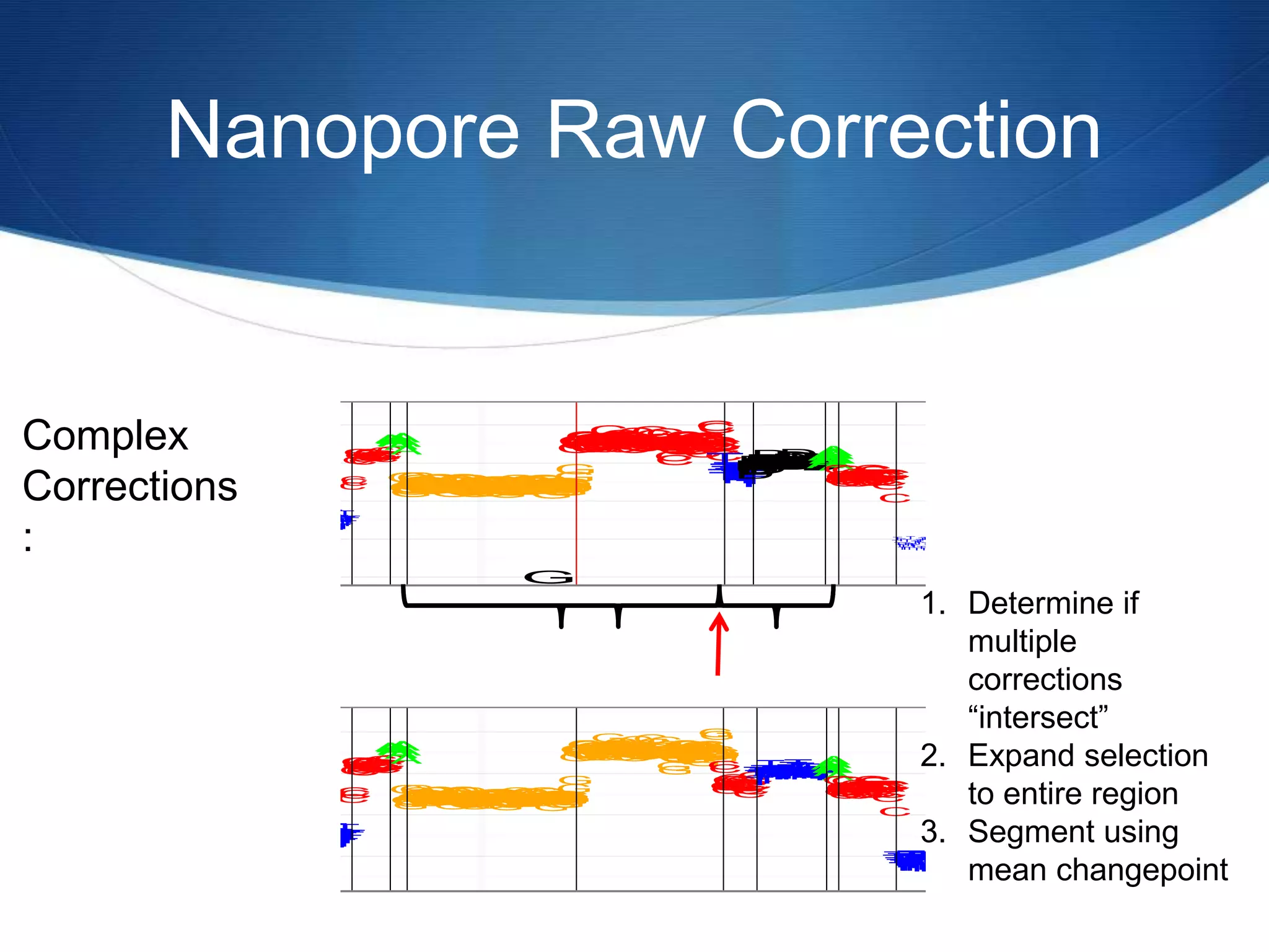 Nanopore Raw Correction
Complex
Corrections
:
TT
CCCCCCCCCCC
CCCCCCCC
C
C
C
CCC
CCCCCCCC
CCCC
AAAA
AAAAAAA
AAAAAAAAAA
AAAAAAAAAAAAAA
AAAAAAAAAAAAAAAAAA
AAAAAAAA
A
A
TTTTTTTTT
TTTTTTT
TTTT
T
TTT
TTT
TTTT
TTT
T
TTTT
TTTTT
TTTTT
T
T
TTT
T
TTT
T
TTTTTTT
T
TT
T
T
TTTTTTTTTTTTTTT
T
TT
T
TTTTTTT
TTTT
TTTTT
G
GGGG
G
GGGGG
GGGG
GGG
G
GGGGG
GGGG
G
G
GGGGG
G
T
TTTTT
TTTT
T
TTTT
T
T
T
TT
TT
T
TTT
TTTT
T
T
T
T
T
TTT
TTTTT
TT
T
T
T
T
TT
TT
T
T
T
T
TT
TTT
C
CC
C
CCCCCCCCCCCCCCCCCCCC
CCCCCCCC
AAAAAAAAAA
AAA
A
G
GGGGGGGGGGGGGGGGGGGGGGGG
G
G
GGGGGGGGGG
GGGGGGGGG
GG
GGGG
GGG
G
GGGGGG
GGGGG
G
GGGGGGGGGGGGGGG
GGGGGGGGGGGGGGGGGG
GGGGGGGGGGGGGGGGGGG
G
GGGGGGGGGGGG
GGGGGG
G
G
CCCCCCCC
C
C
CCCCCCCCCC
CCCCCCC
C
CCCCCCCCC
C
CCCCCCCCCC
CC
C
CCCCCCCCCCC
C
CCC
CCCCCCCC
CCCCCCC
CC
CCCCCCCCC
CCC
CCCCC
C
CCCC
C
CCCCCCCCCC
CC
CCCCC
CT
TT
TTTTTTTTTTTTTTTTTTTTT
D
DD
DDDDDDDD
DDDDDDDDDDDDDDDDDDDDDDD
DDD
D
DDDDDDDDDDDDDDDDDDDDDDA
AAAAAA
AAAAC
CCCCCC
C
CCCCCCC
C
CCCCCCCCCC
CCC
C
C
CCCC
C
CCCCC
C
CC
CCC
C
T
T
TT
T
T
T
T
T
T
T
T
T
TTT
T
T
TT
T
T
T
T
T
T
T
T
T
T
TT
TT
TT
TT
T
TTTTT
T
T
T
T
T
T
T
TTT
TT
TTT
TT
T
T
T
T
T
T
T
TTTTTT
T
T
T
T
T
T
C
C
CC
CCCCCC
CCC
C
C
CCCCC
C
CC
CC
C
CCC
CCC
C
CCCCC
C
CC
CC
CC
CC
CC
C
C
T
T
TT
TT
TTT
TT
T
T
TTT
T
TTT
T
T
TT
T
TT
TT
T
T
TTTTT
T
T
TT
T
T
T
TT
T
TTT
TT
T
T
TT
TTT
TTT
TTTTTTTTTT
TTTT
C
CC
CC
CCCCCCCCC
C
C
C
CCC
CCCCCCCC
CCCCCC
CCC
C
CCCCC
CCCC
AA
A
AAAAAAA
AAAAAAA
AAAA
A
AAAAAA
A
AAA
AA
A
AAAAAAAA
A
A
AAAAAAA
A
AA
AAAA
A
A
A
AAAAAA
AAAAAA
G
00 46526000
TT
CCCCCCCCCCC
CCCCCCCC
C
C
C
CCC
CCCCCCCC
CCCC
AAAA
AAAAAAA
AAAAAAAAA
A
AAAAAAAAAAAA
AA
AAAA
AAAAA
A
AAAA
AAA
A
AAAA
AAA
A
A
A
TTTTTTTTT
TTTTTTT
TTTT
TTTTTTTTTTT
TTT
T
TTTTTTTTTTTTTTT
T
TTT
T
TTT
T
TTTTTTT
T
TTT
T
TTTTTTTTTTTTTTT
T
TTTTTTTTTTTTTT
TTTTT
G
GGGG
G
GGGGG
GGGG
GGG
G
GGGGGGGGGG
G
GGGGG
G
T
TTTTTTTTT
TTTTT
T
T
T
TT
TT
T
TTT
TTTTT
T
T
TTTTTTTTTTTTTT
T
TTT
TT
T
TT
T
TTTTT
C
CC
C
CCCCCCCCCCCCCCCCCCCCCCCCCCCC
AAAAAAAAAA
AAA
A
G
GGGGGGG
GGGGGGGGGGGGG
GGGG
G
G
GGGGGGGGGG
GGGG
GGGGG
GG
GGGG
GGG
G
GGGGGG
GGGGG
G
GGGGGGG
G
GGG
GGG
G
GGGG
GGGGG
GG
GGGGGGG
GGGGGGGGGGGGG
GGG
GGG
G
GGGGGG
GGGGGG
G
GGGGG
G
G
G
GGGGGGG
G
G
GGGG
GGGGGG
GGGGGGG
G
GGGGGGGG
G
G
G
G
G
GGGGGGG
GG
G
GGG
GGGGGGGG
G
GG
G
GGGGGGGG
GG
GGGGG
GG
GG
G
GGGGGG
GGG
GGG
GG
G
G
GG
G
G
GGGGGG
GGGG
GG
GGGGG
CC
CC
CCC
C
CCCCCCCCCCCCC
C
CCC
C
CC
TT
TTTTTT
T
TT
TTTTTTTTTTTTTTTTTTTT
TTT
T
TT
TTTTTTTTTTTTTTTTTTTTT
AAAAAA
AAA
AC
CCCCCC
C
CCCCCCC
C
CCCCCCCCCC
CCC
C
C
CCCC
C
CCCCC
C
CC
CCC
C
TTTTT
TTTTTTT
T
TTTT
T
TTT
T
T
T
TTTTTTTTTTTTTT
T
TTTTTTTTTTT
T
TTTTTTTTTT
TTTTTT
T
TTTTTT
T
TTTTT
CCCCCCCCCCCCC
C
CCCCCC
CCCCCCCCC
CCC
CCCCCCCCCCC
CCCCCC
C
C
T
T
TTTTTTTTT
TTTTTTTTTTTTT
T
TTTTTTTTTTTT
TTTT
T
TTTTTTTTT
T
T
TT
TTT
TTT
TTTTTTTTTTTTTT
C
CC
CC
CCCCCCCCC
C
C
C
CCC
CCCCCCCC
CCCCCCCCC
C
CCCCC
CCCC
AA
A
AAAAAAA
AAAAA
AA
AAAA
A
AAAAAA
A
AAA
AA
A
A
A
AAAAAA
A
A
A
AAAAAA
A
AA
AAAA
A
A
A
A
AAAA
A
AAAA
00 46526000
TT
CCCCCCCCCCC
CCCCCCCC
C
C
C
CCC
CCCCCCCC
CCCC
AAAA
AAAAAAA
AAAAAAAAAA
AAAAAAAAAAAAAA
AAAAAAAAAAAAAAAAAA
AAAAAAAA
A
A
TTTTTTTTT
TTTTTTT
TTTT
T
TTT
TTT
TTTT
TTT
T
TTTT
TTTTT
TTTTT
T
T
TTT
T
TTT
T
TTTTTTT
T
TT
T
T
TTTTTTTTTTTTTTT
T
TT
T
TTTTTTT
TTTT
TTTTT
G
GGGG
G
GGGGG
GGGG
GGG
G
GGGGG
GGGG
G
G
GGGGG
G
T
TTTTT
TTTT
T
TTTT
T
T
T
TT
TT
T
TTT
TTTT
T
T
T
T
T
TTT
TTTTT
TT
T
T
T
T
TT
TT
T
T
T
T
TT
TTT
C
CC
C
CCCCCCCCCCCCCCCCCCCC
CCCCCCCC
AAAAAAAAAA
AAA
A
G
GGGGGGGGGGGGGGGGGGGGGGGG
G
G
GGGGGGGGGG
GGGGGGGGG
GG
GGGG
GGG
G
GGGGGG
GGGGG
G
GGGGGGGGGGGGGGG
GGGGGGGGGGGGGGGGGG
GGGGGGGGGGGGGGGGGGG
G
GGGGGGGGGGGG
GGGGGG
G
G
CCCCCCCC
C
C
CCCCCCCCCC
CCCCCCC
C
CCCCCCCCC
C
CCCCCCCCCC
CC
C
CCCCCCCCCCC
C
CCC
CCCCCCCC
CCCCCCC
CC
CCCCCCCCC
CCC
CCCCC
C
CCCC
C
CCCCCCCCCC
CC
CCCCC
CT
TT
TTTTTTTTTTTTTTTTTTTTT
D
DD
DDDDDDDD
DDDDDDDDDDDDDDDDDDDDDDD
DDD
D
DDDDDDDDDDDDDDDDDDDDDDA
AAAAAA
AAAAC
CCCCCC
C
CCCCCCC
C
CCCCCCCCCC
CCC
C
C
CCCC
C
CCCCC
C
CC
CCC
C
T
T
TT
T
T
T
T
T
T
T
T
T
TTT
T
T
TT
T
T
T
T
T
T
T
T
T
T
TT
TT
TT
TT
T
TTTTT
T
T
T
T
T
T
T
TTT
TT
TTT
TT
T
T
T
T
T
T
T
TTTTTT
T
T
T
T
T
T
C
C
CC
CCCCCC
CCC
C
C
CCCCC
C
CC
CC
C
CCC
CCC
C
CCCCC
C
CC
CC
CC
CC
CC
C
C
T
T
TT
TT
TTT
TT
T
T
TTT
T
TTT
T
T
TT
T
TT
TT
T
T
TTTTT
T
T
TT
T
T
T
TT
T
TTT
TT
T
T
TT
TTT
TTT
TTTTTTTTTT
TTTT
C
CC
CC
CCCCCCCCC
C
C
C
CCC
CCCCCCCC
CCCCCC
CCC
C
CCCCC
CCCC
AA
A
AAAAAAA
AAAAAAA
AAAA
A
AAAAAA
A
AAA
AA
A
AAAAAAAA
A
A
AAAAAAA
A
AA
AAAA
A
A
A
AAAAAA
AAAAAA
G
00 46526000
TT
CCCCCCCCCCC
CCCCCCCC
C
C
C
CCC
CCCCCCCC
CCCC
AAAA
AAAAAAA
AAAAAAAAA
A
AAAAAAAAAAAA
AA
AAAA
AAAAA
A
AAAA
AAA
A
AAAA
AAA
A
A
A
TTTTTTTTT
TTTTTTT
TTTT
TTTTTTTTTTT
TTT
T
TTTTTTTTTTTTTTT
T
TTT
T
TTT
T
TTTTTTT
T
TTT
T
TTTTTTTTTTTTTTT
T
TTTTTTTTTTTTTT
TTTTT
G
GGGG
G
GGGGG
GGGG
GGG
G
GGGGGGGGGG
G
GGGGG
G
T
TTTTTTTTT
TTTTT
T
T
T
TT
TT
T
TTT
TTTTT
T
T
TTTTTTTTTTTTTT
T
TTT
TT
T
TT
T
TTTTT
C
CC
C
CCCCCCCCCCCCCCCCCCCCCCCCCCCC
AAAAAAAAAA
AAA
A
G
GGGGGGG
GGGGGGGGGGGGG
GGGG
G
G
GGGGGGGGGG
GGGG
GGGGG
GG
GGGG
GGG
G
GGGGGG
GGGGG
G
GGGGGGG
G
GGG
GGG
G
GGGG
GGGGG
GG
GGGGGGG
GGGGGGGGGGGGG
GGG
GGG
G
GGGGGG
GGGGGG
G
GGGGG
G
G
G
GGGGGGG
G
G
GGGG
GGGGGG
GGGGGGG
G
GGGGGGGG
G
G
G
G
G
GGGGGGG
GG
G
GGG
GGGGGGGG
G
GG
G
GGGGGGGG
GG
GGGGG
GG
GG
G
GGGGGG
GGG
GGG
GG
G
G
GG
G
G
GGGGGG
GGGG
GG
GGGGG
CC
CC
CCC
C
CCCCCCCCCCCCC
C
CCC
C
CC
TT
TTTTTT
T
TT
TTTTTTTTTTTTTTTTTTTT
TTT
T
TT
TTTTTTTTTTTTTTTTTTTTT
AAAAAA
AAA
AC
CCCCCC
C
CCCCCCC
C
CCCCCCCCCC
CCC
C
C
CCCC
C
CCCCC
C
CC
CCC
C
TTTTT
TTTTTTT
T
TTTT
T
TTT
T
T
T
TTTTTTTTTTTTTT
T
TTTTTTTTTTT
T
TTTTTTTTTT
TTTTTT
T
TTTTTT
T
TTTTT
CCCCCCCCCCCCC
C
CCCCCC
CCCCCCCCC
CCC
CCCCCCCCCCC
CCCCCC
C
C
T
T
TTTTTTTTT
TTTTTTTTTTTTT
T
TTTTTTTTTTTT
TTTT
T
TTTTTTTTT
T
T
TT
TTT
TTT
TTTTTTTTTTTTTT
C
CC
CC
CCCCCCCCC
C
C
C
CCC
CCCCCCCC
CCCCCCCCC
C
CCCCC
CCCC
AA
A
AAAAAAA
AAAAA
AA
AAAA
A
AAAAAA
A
AAA
AA
A
A
A
AAAAAA
A
A
A
AAAAAA
A
AA
AAAA
A
A
A
A
AAAA
A
AAAA
00 46526000
1. Determine if
multiple
corrections
“intersect”
2. Expand selection
to entire region
3. Segment using
mean changepoint
 