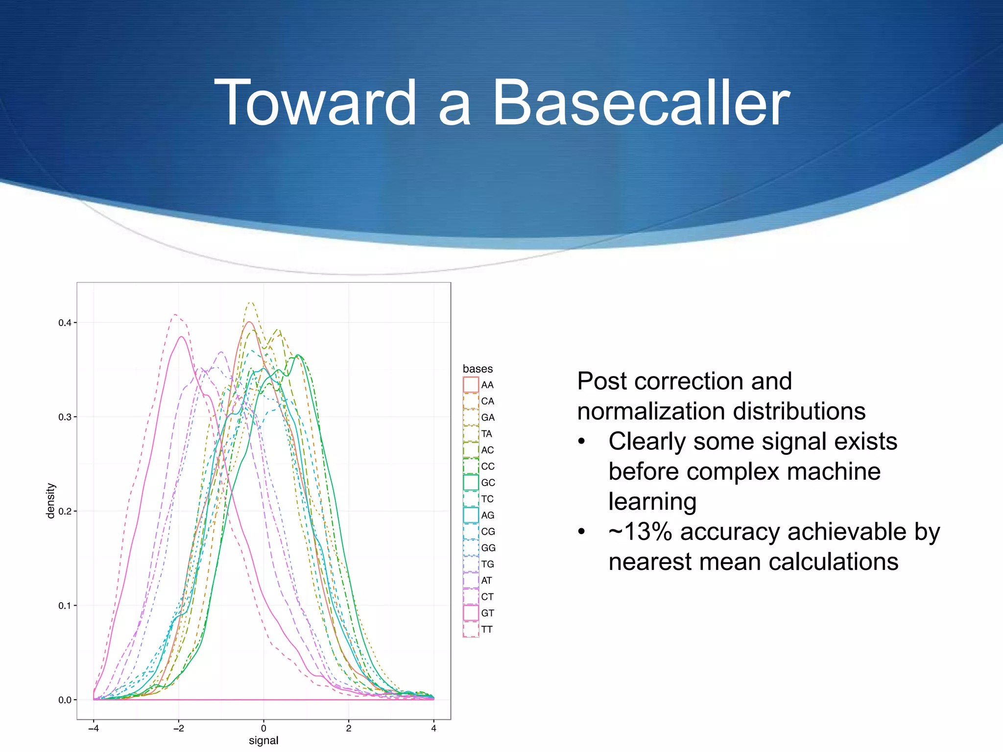 Toward a Basecaller
Post correction and
normalization distributions
• Clearly some signal exists
before complex machine
learning
• ~13% accuracy achievable by
nearest mean calculations
 