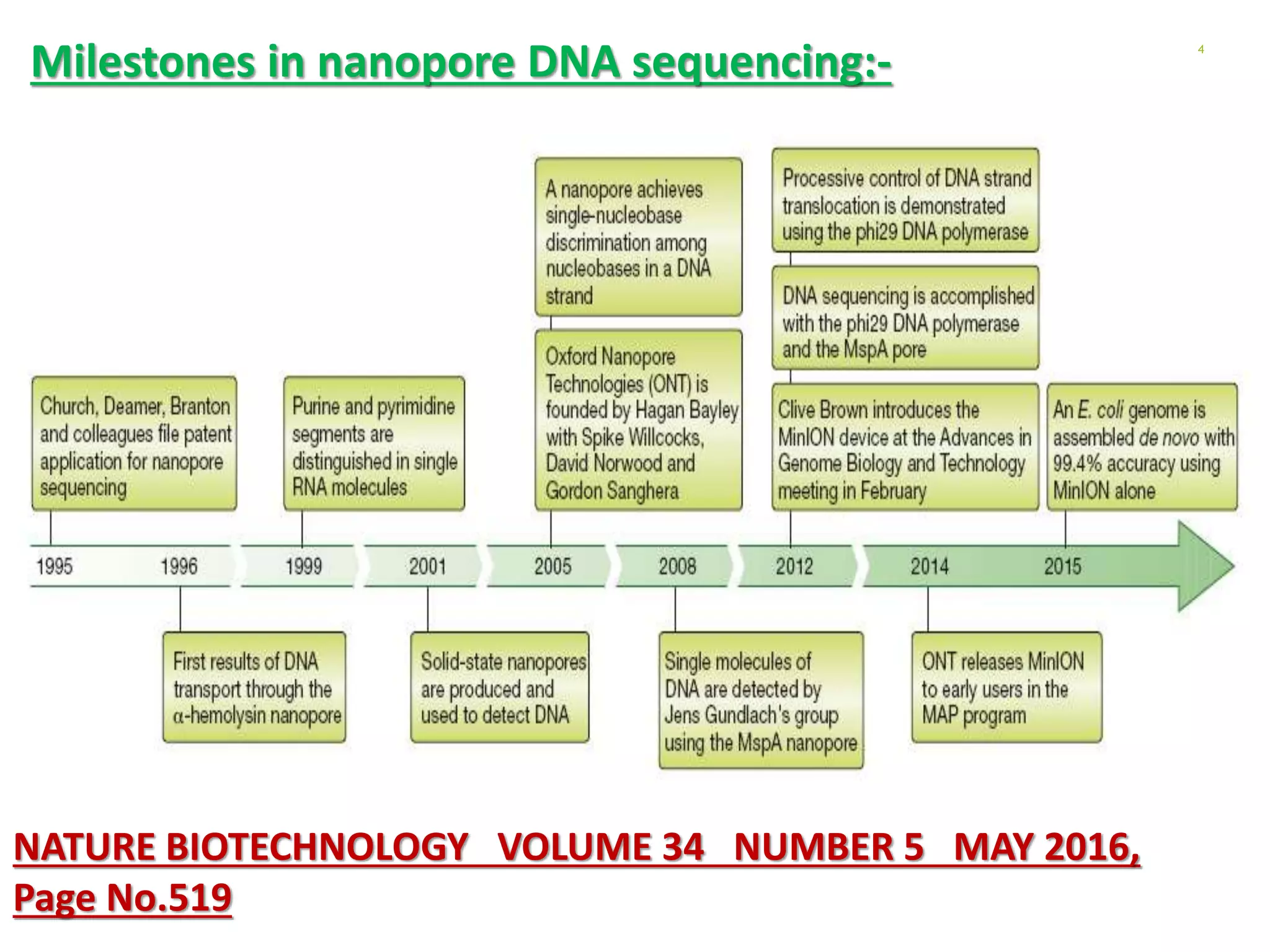 Nanopore sequencing (NGS) | PPTX
