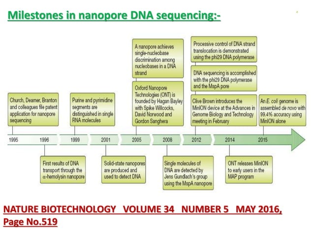 Nanopore sequencing (NGS)