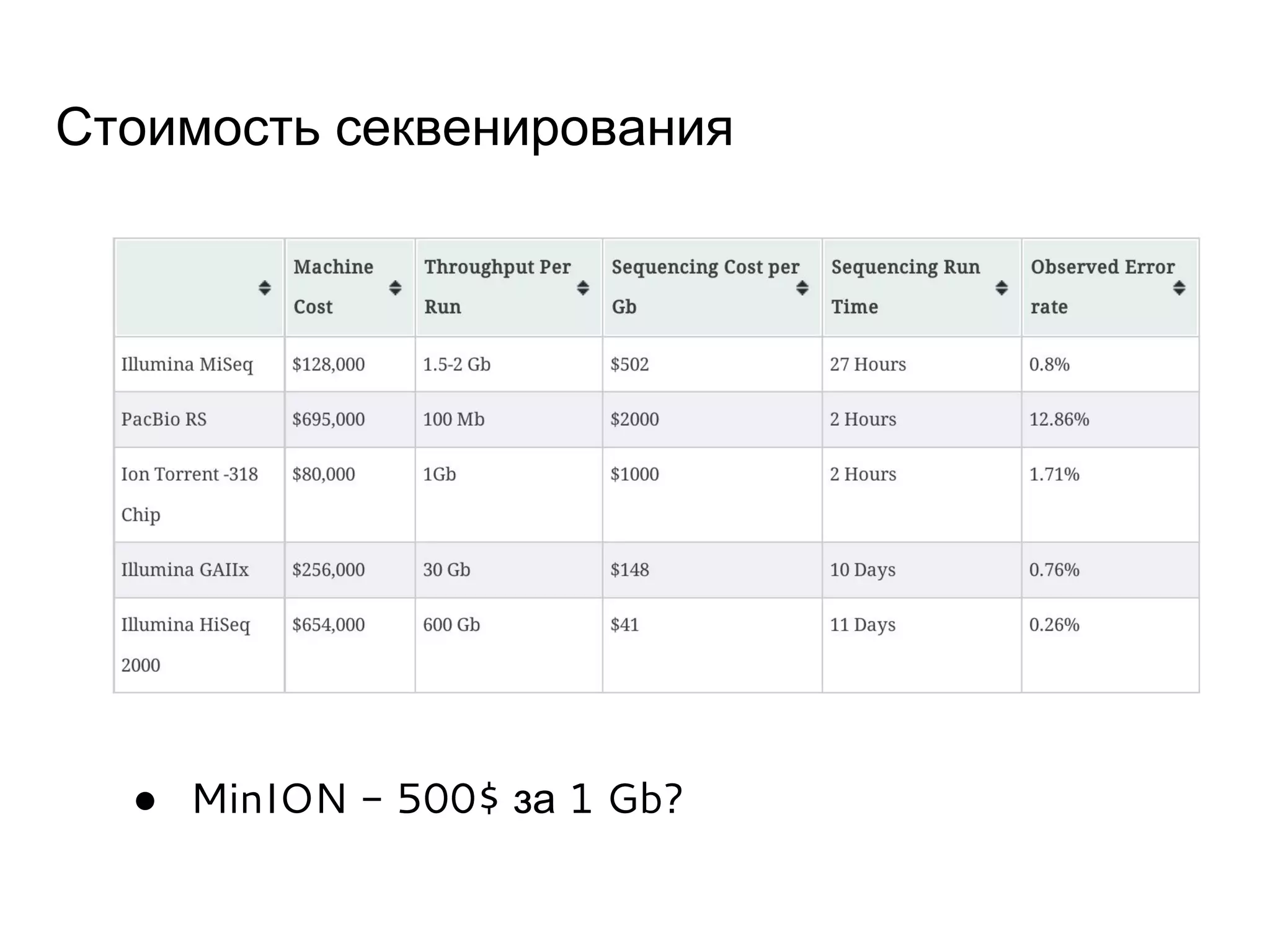 Стоимость секвенирования
● MinION - 500$ за 1 Gb?
 